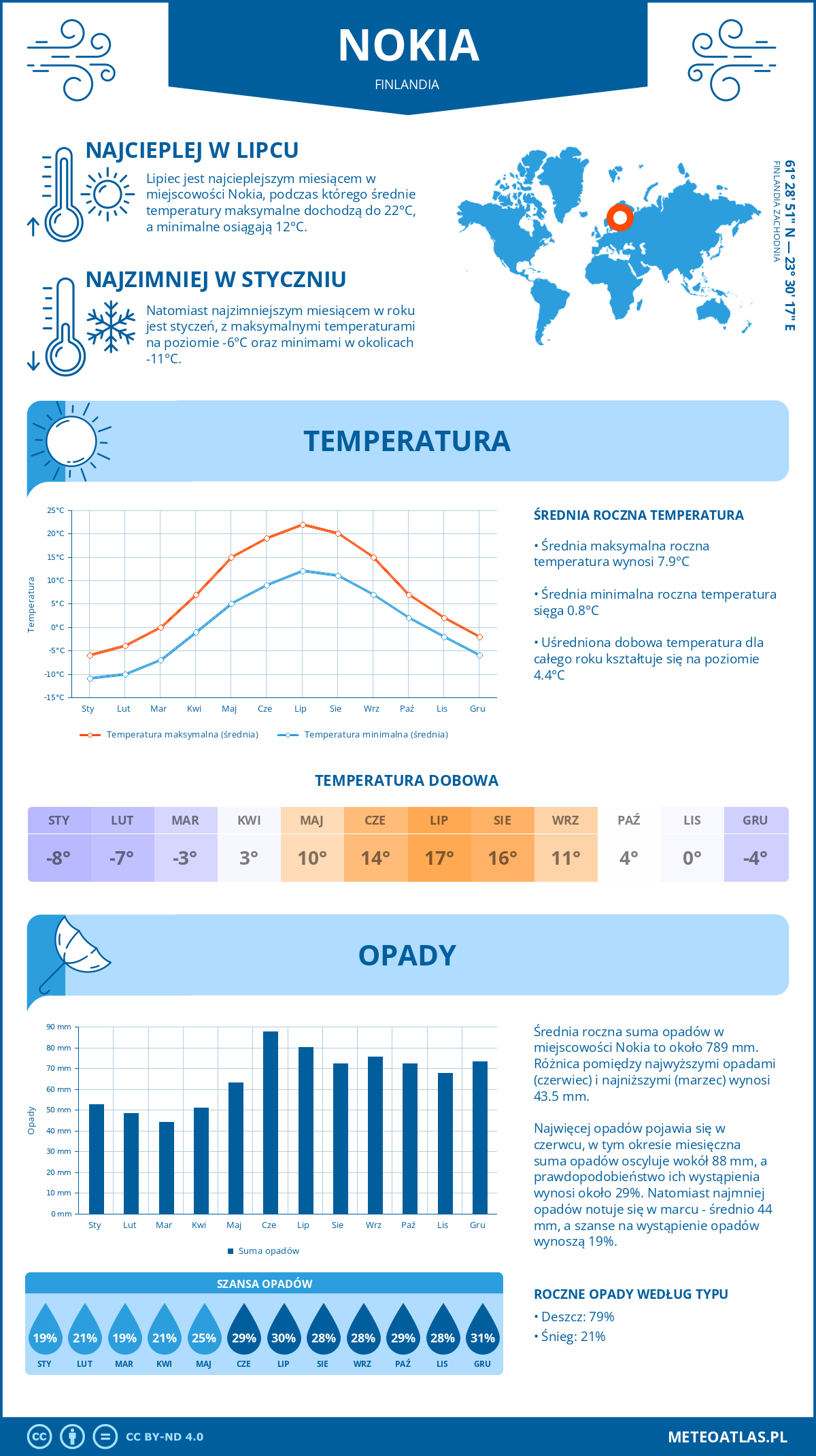 Infografika: Nokia (Finlandia) – miesięczne temperatury i opady z wykresami rocznych trendów pogodowych