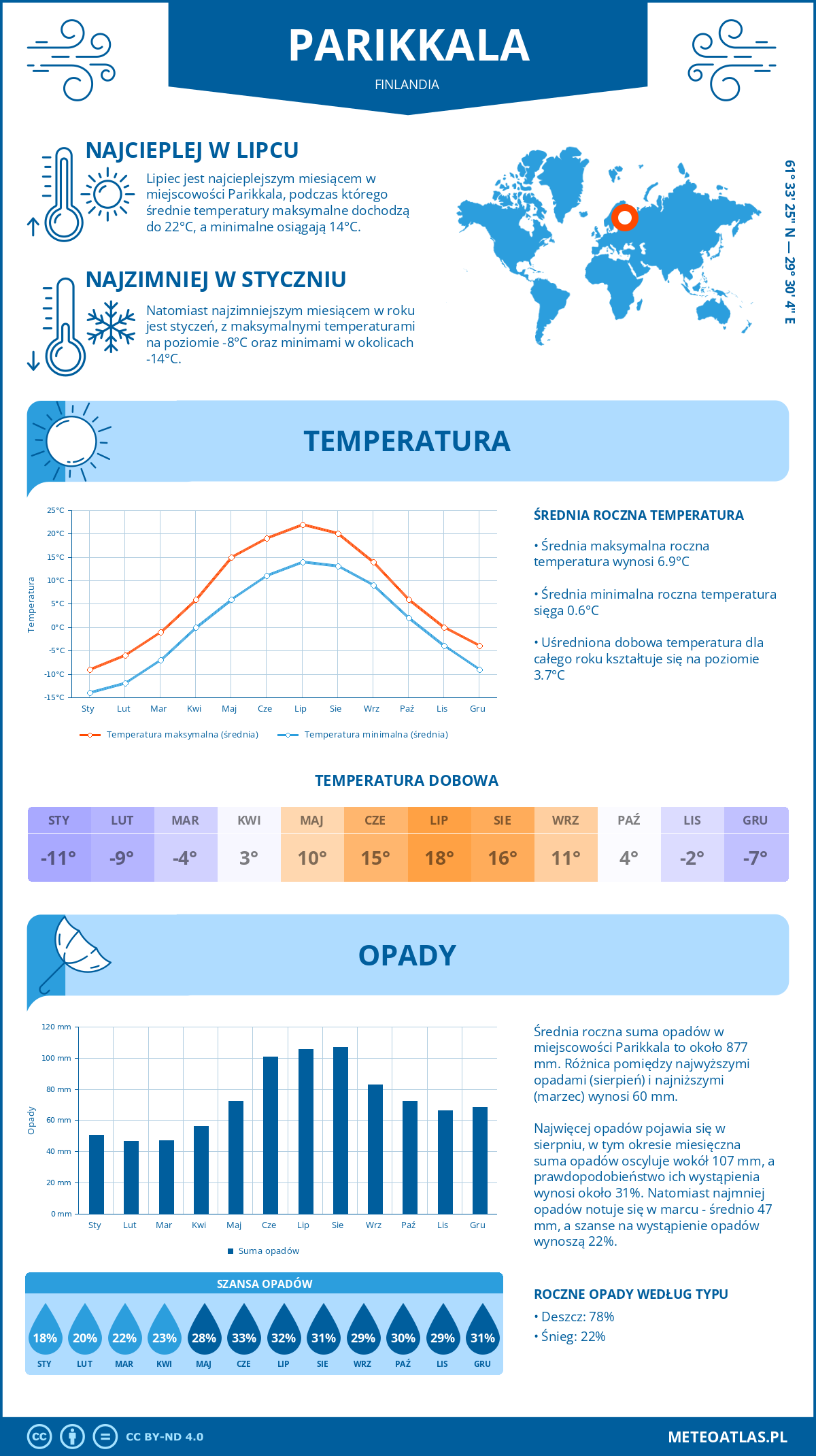 Infografika: Parikkala (Finlandia) – miesięczne temperatury i opady z wykresami rocznych trendów pogodowych