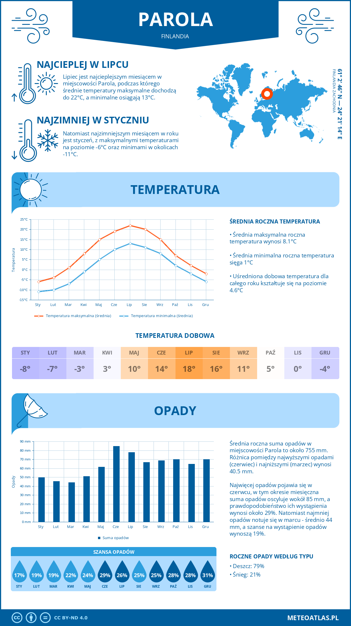 Pogoda Parola (Finlandia). Temperatura oraz opady.