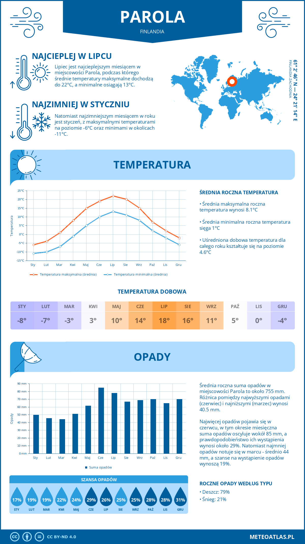 Infografika: Parola (Finlandia) – miesięczne temperatury i opady z wykresami rocznych trendów pogodowych