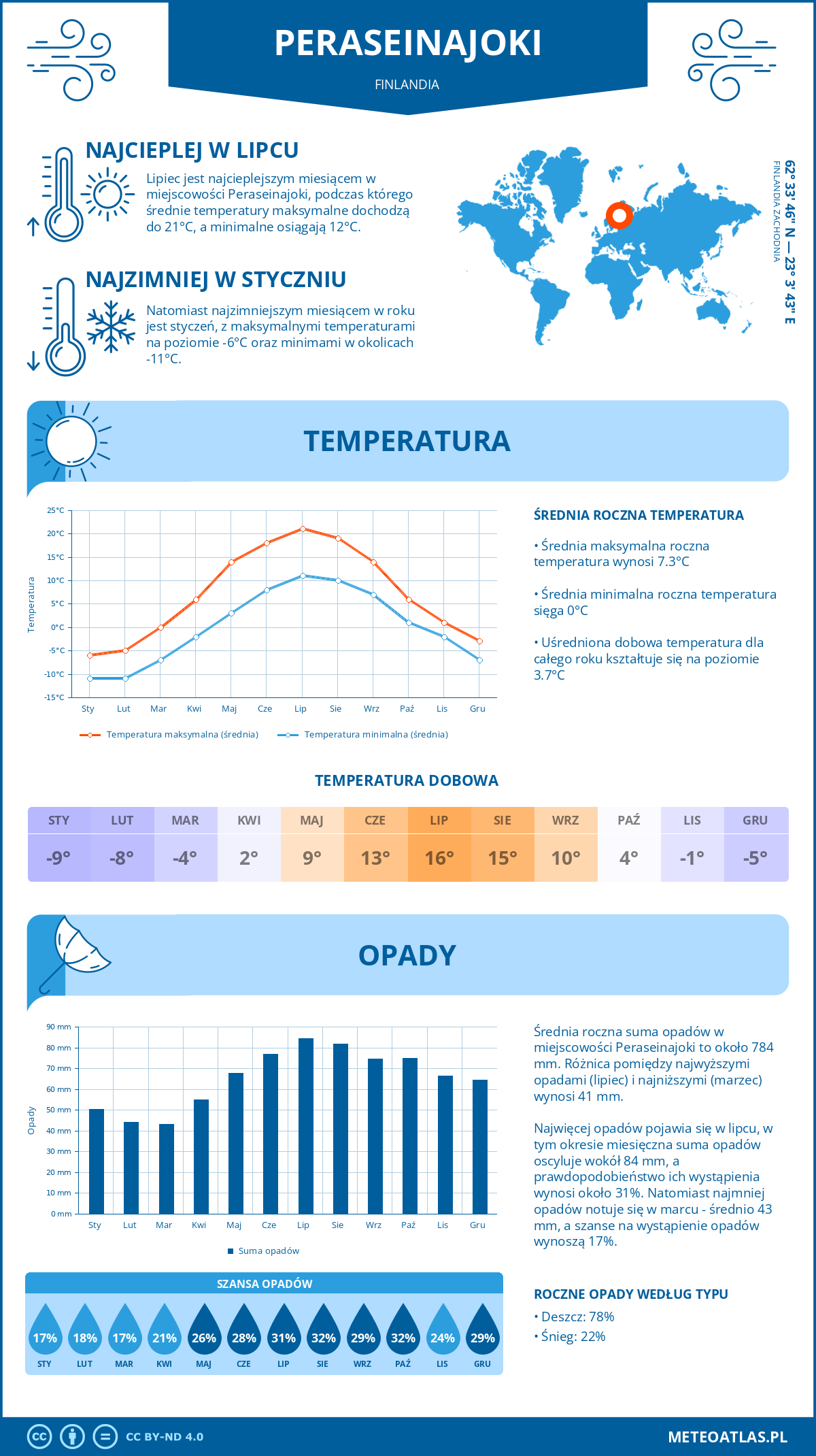 Pogoda Peraseinajoki (Finlandia). Temperatura oraz opady.