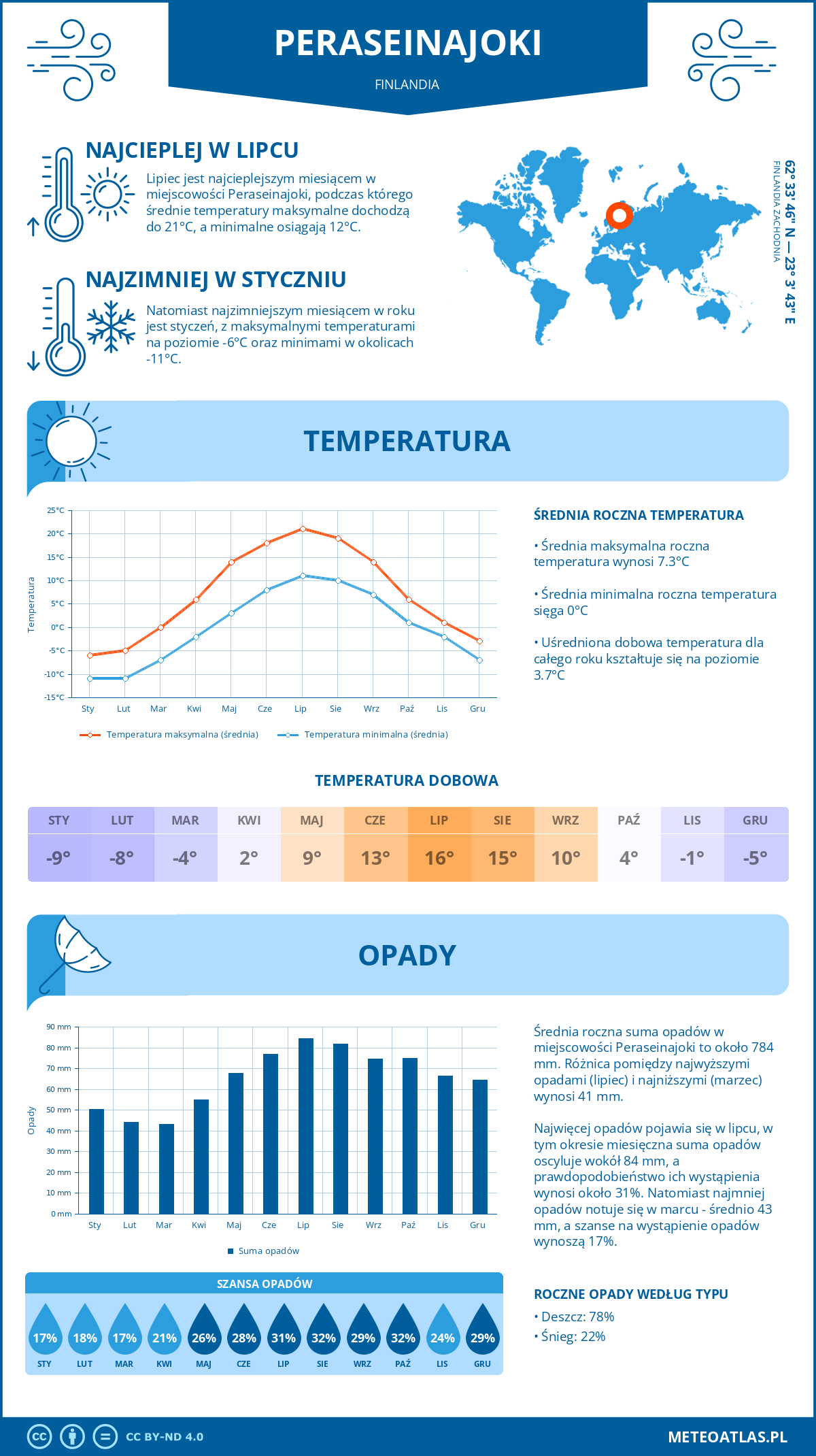 Infografika: Peraseinajoki (Finlandia) – miesięczne temperatury i opady z wykresami rocznych trendów pogodowych