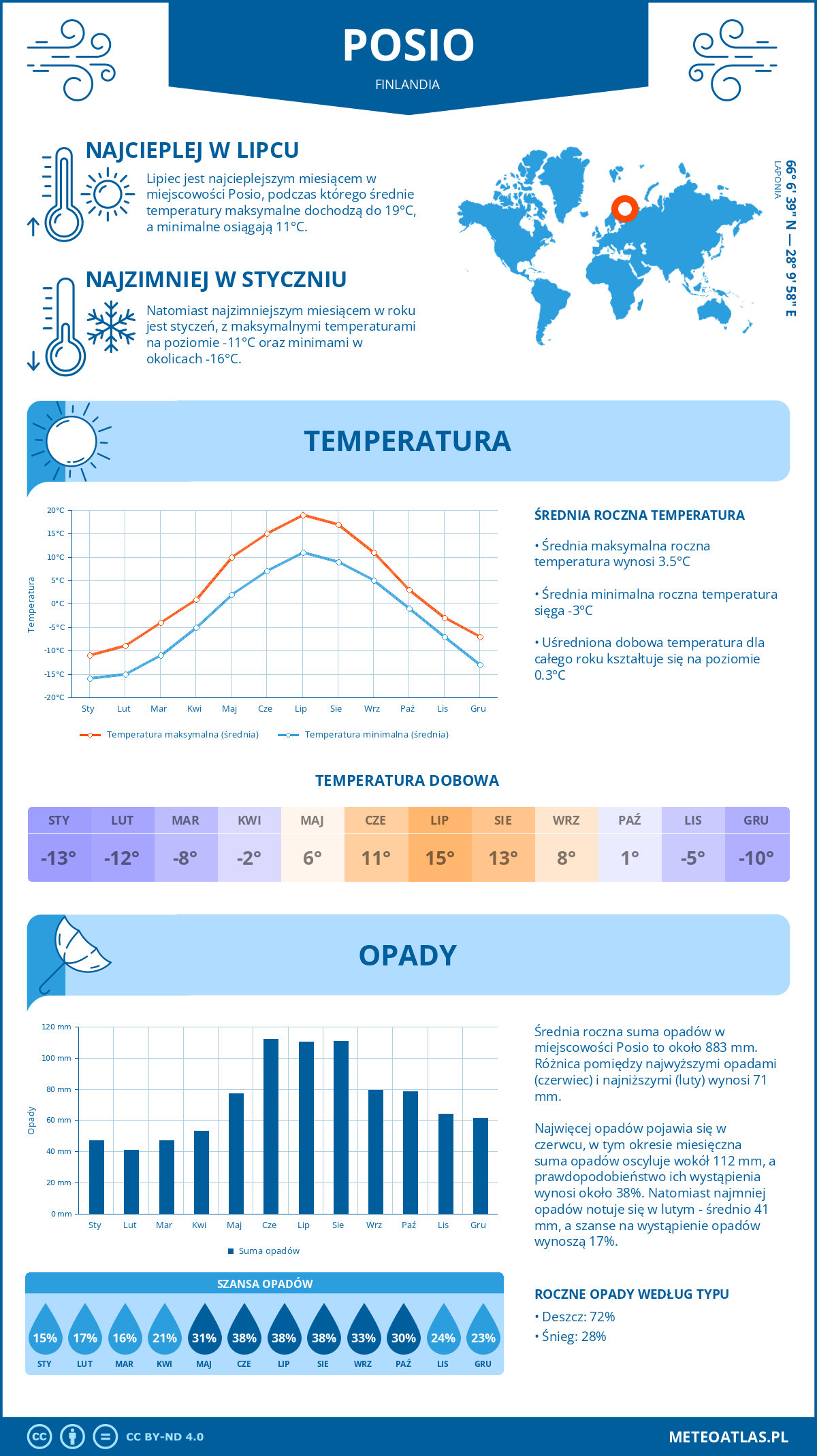 Infografika: Posio (Finlandia) – miesięczne temperatury i opady z wykresami rocznych trendów pogodowych