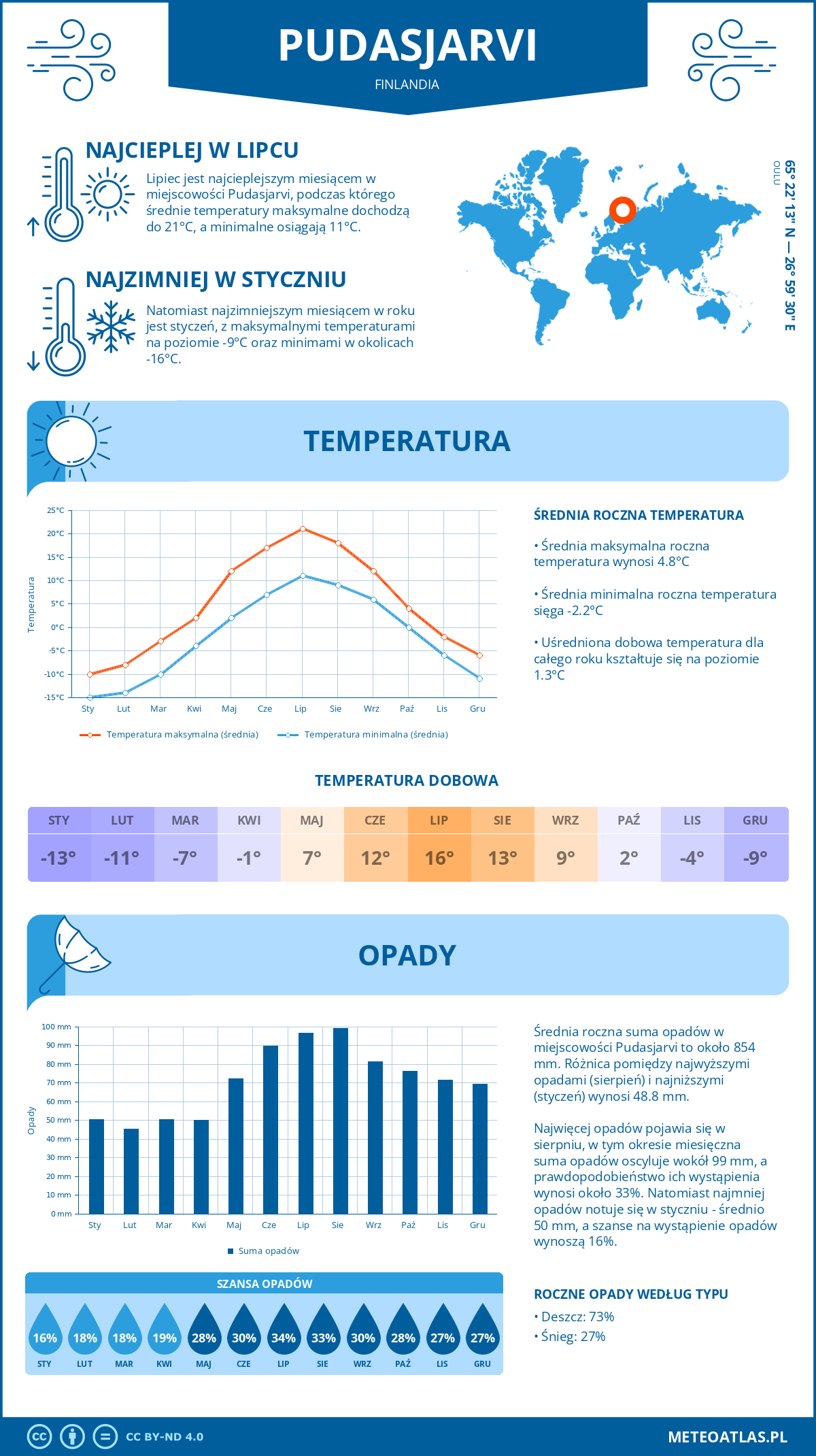 Pogoda Pudasjärvi (Finlandia). Temperatura oraz opady.