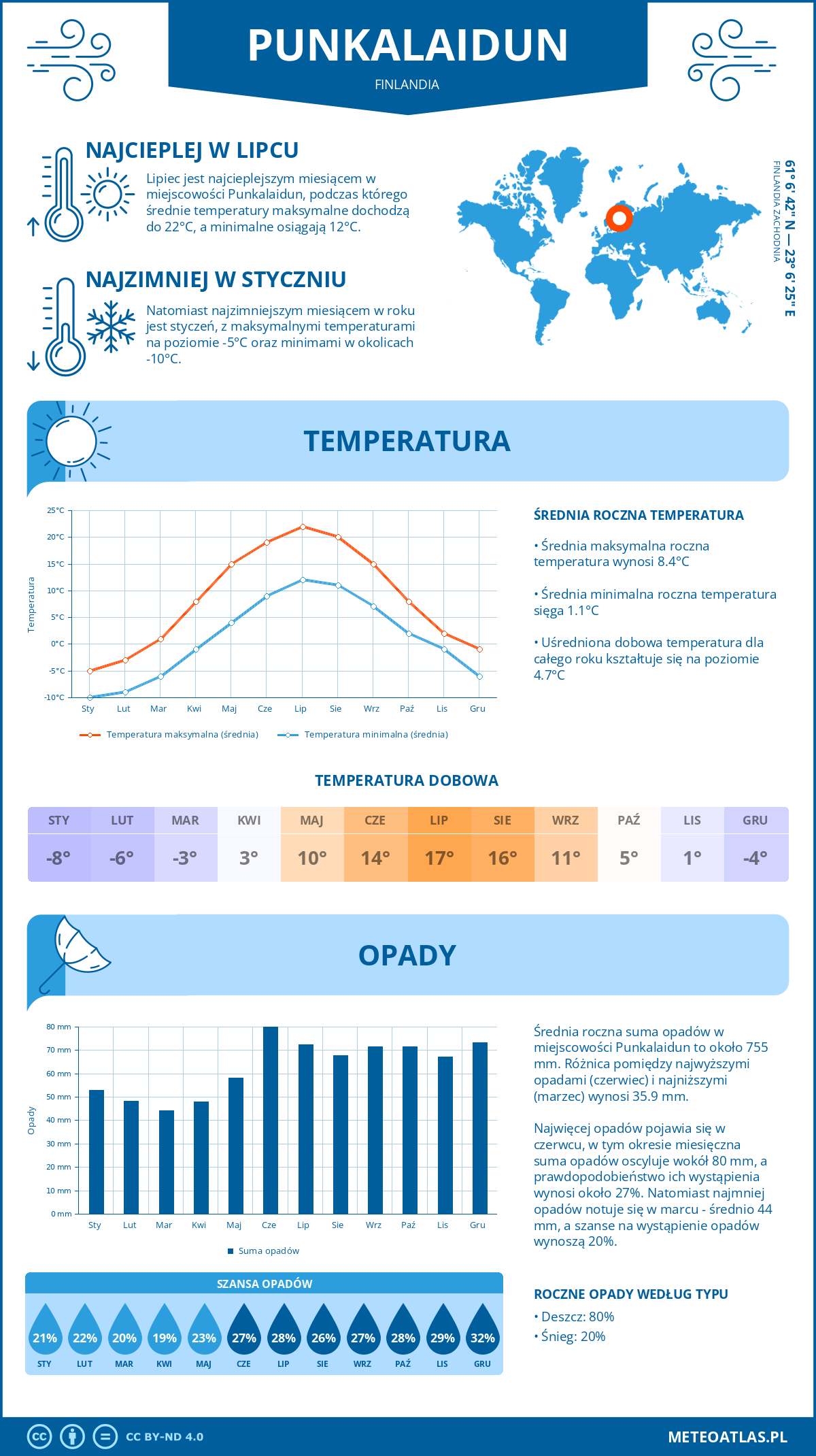 Infografika: Punkalaidun (Finlandia) – miesięczne temperatury i opady z wykresami rocznych trendów pogodowych