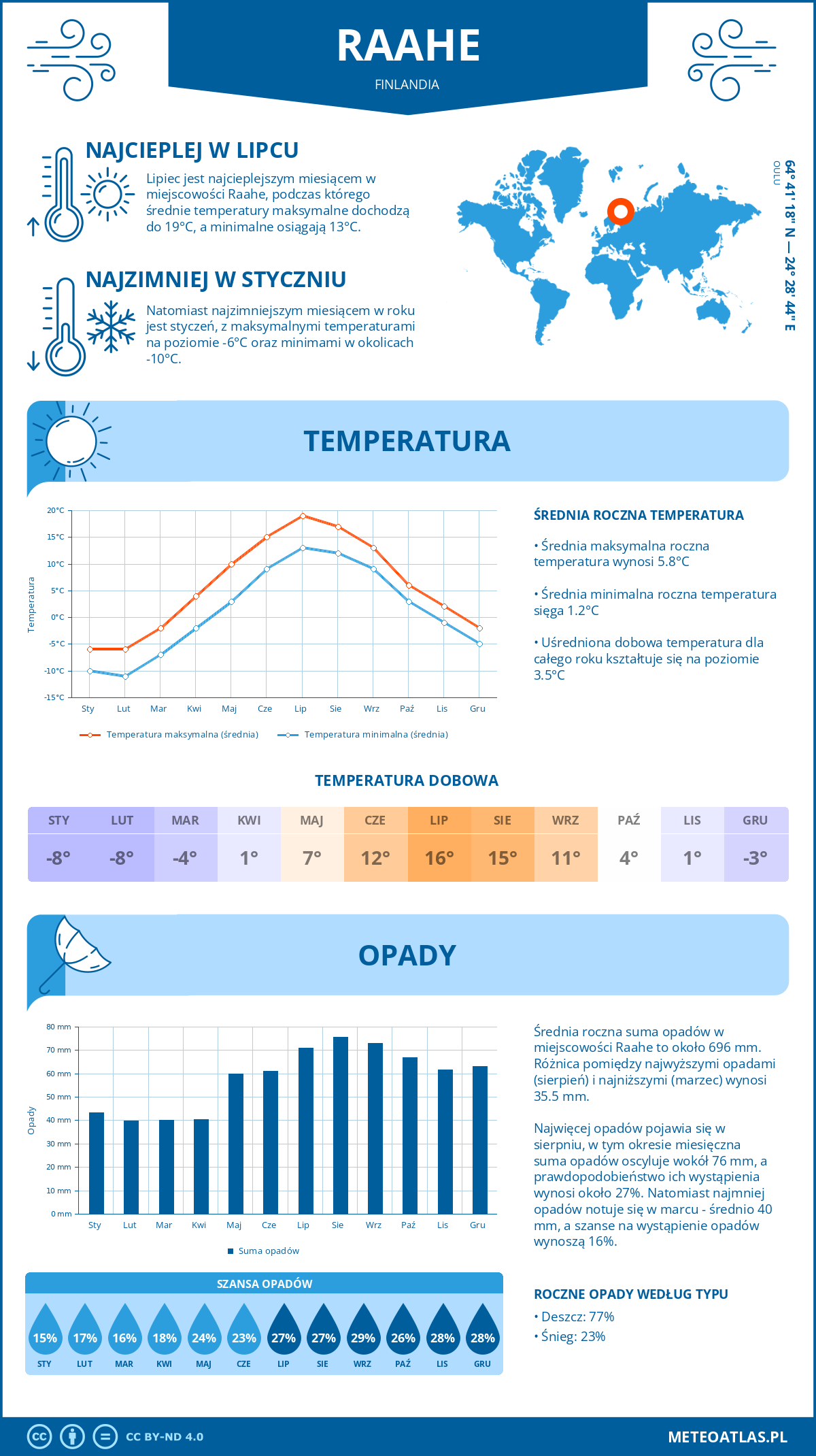 Pogoda Raahe (Finlandia). Temperatura oraz opady.