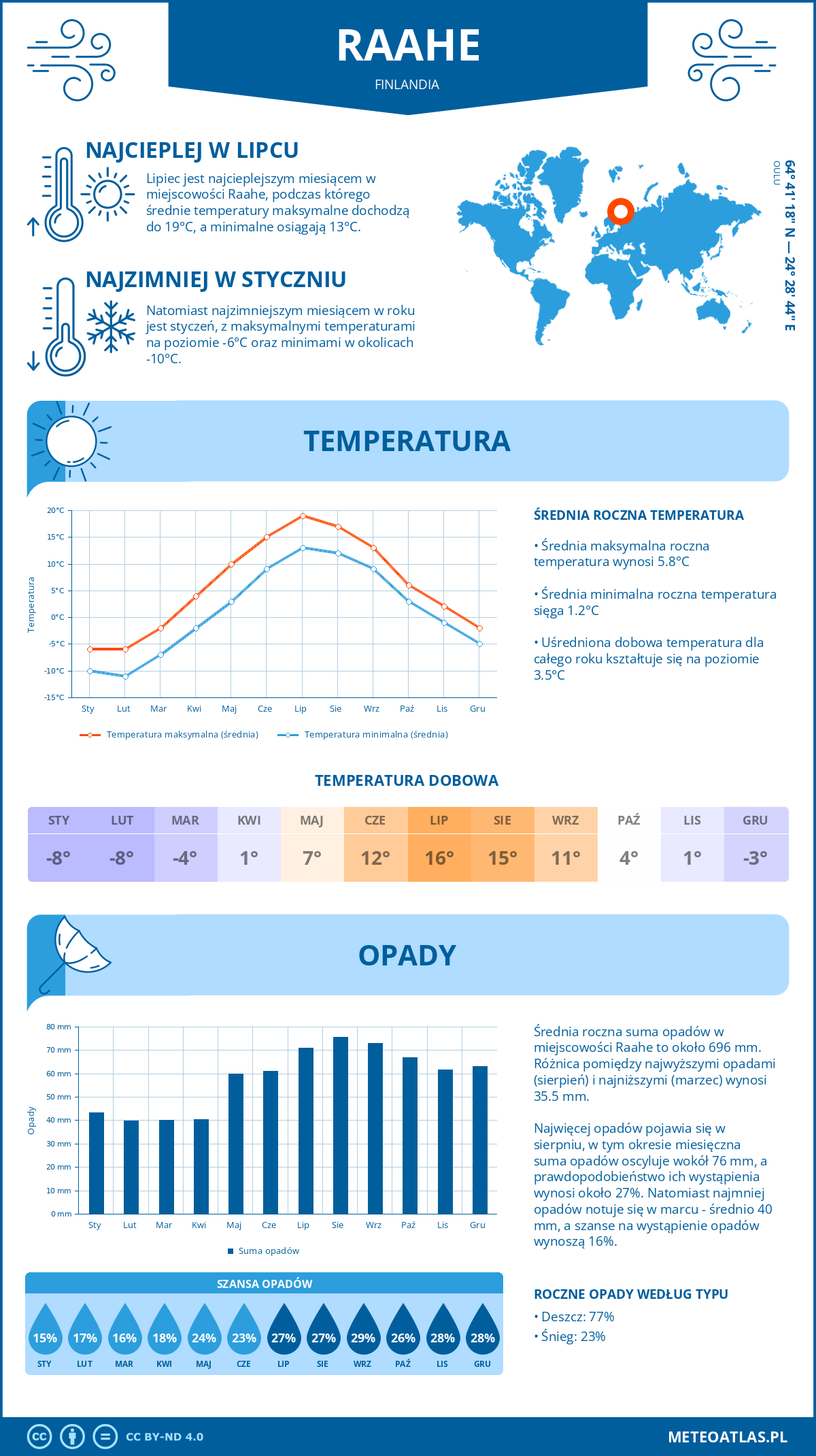 Infografika: Raahe (Finlandia) – miesięczne temperatury i opady z wykresami rocznych trendów pogodowych