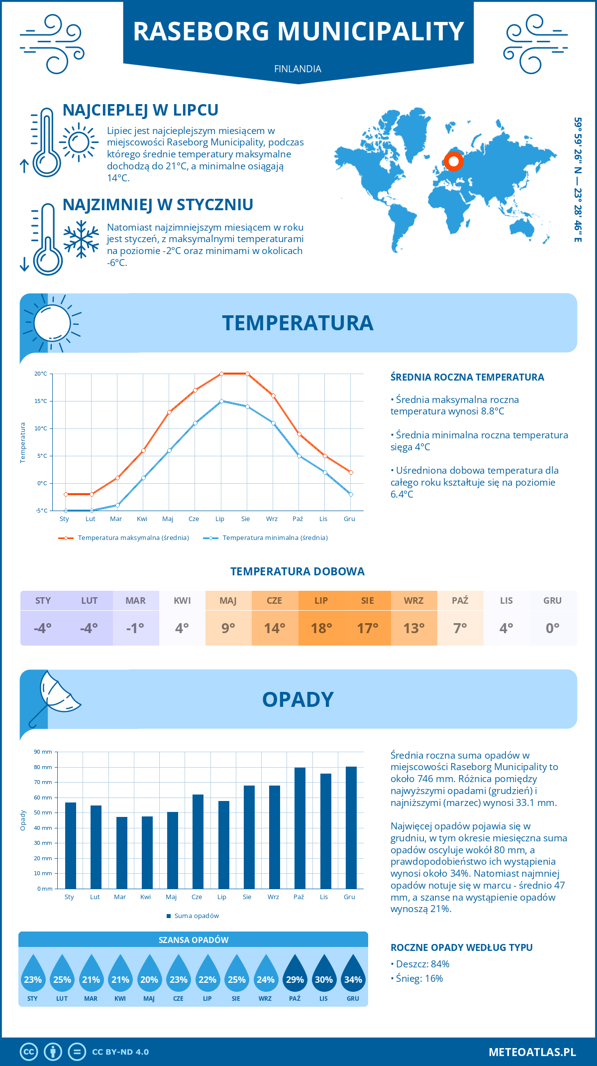 Infografika: Raseborg Municipality (Finlandia) – miesięczne temperatury i opady z wykresami rocznych trendów pogodowych