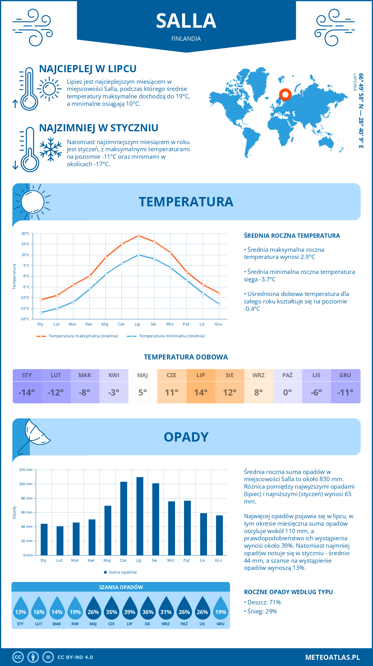 Infografika: Salla (Finlandia) – miesięczne temperatury i opady z wykresami rocznych trendów pogodowych