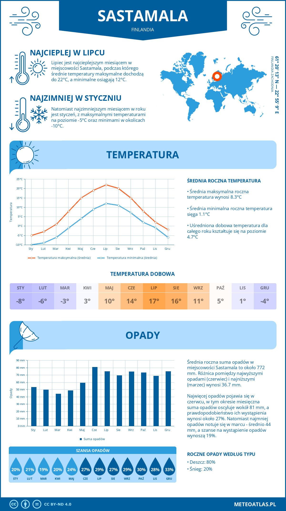 Pogoda Sastamala (Finlandia). Temperatura oraz opady.