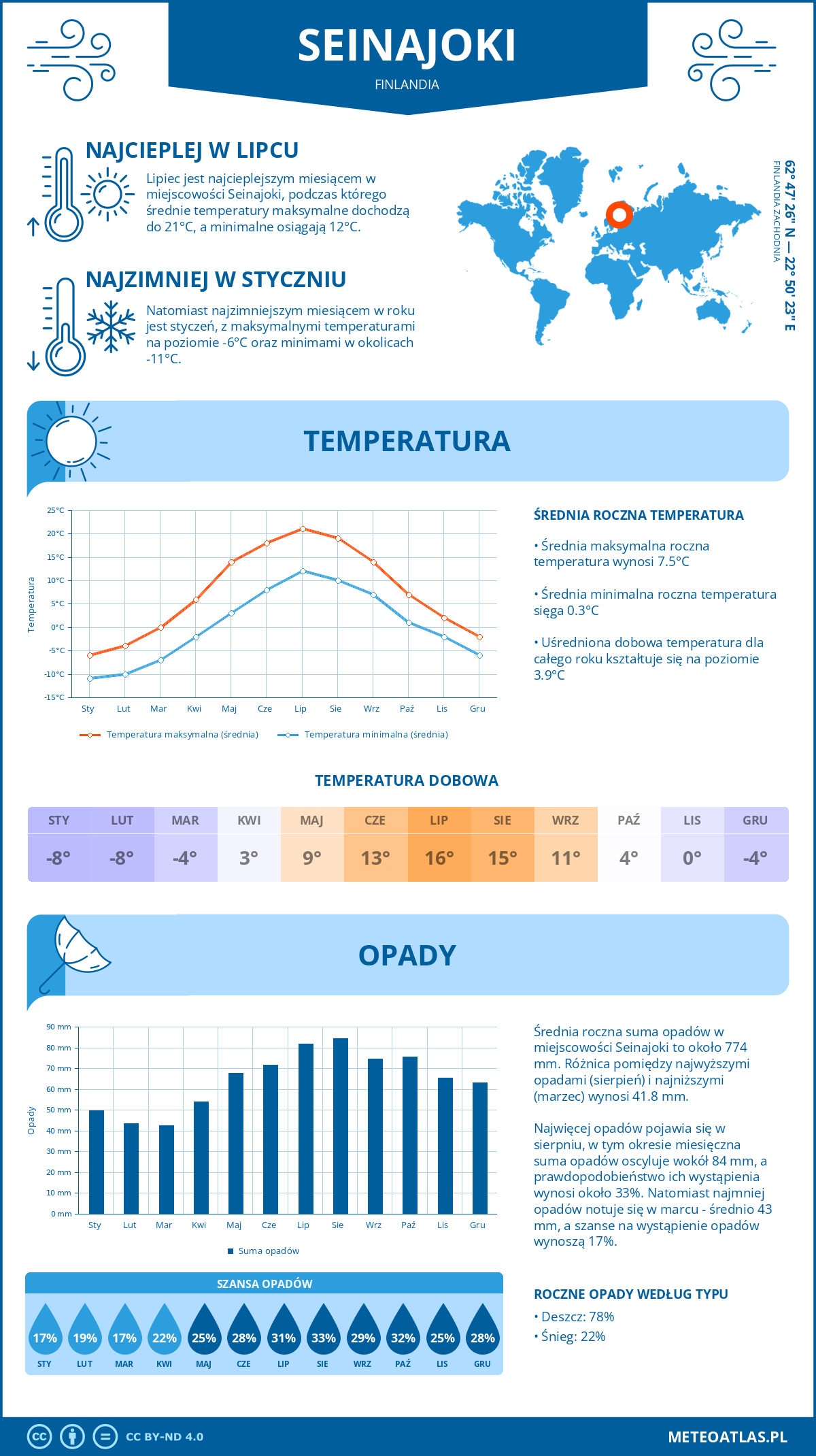 Pogoda Seinäjoki (Finlandia). Temperatura oraz opady.