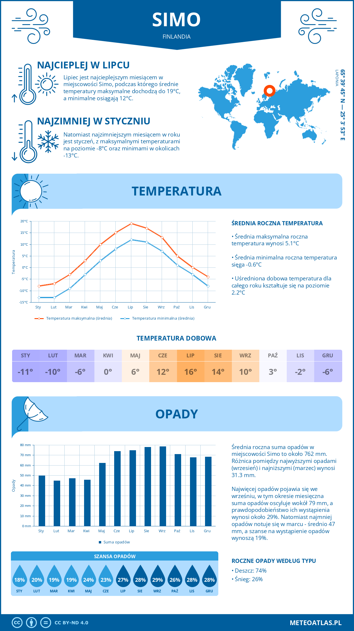 Pogoda Simo (Finlandia). Temperatura oraz opady.