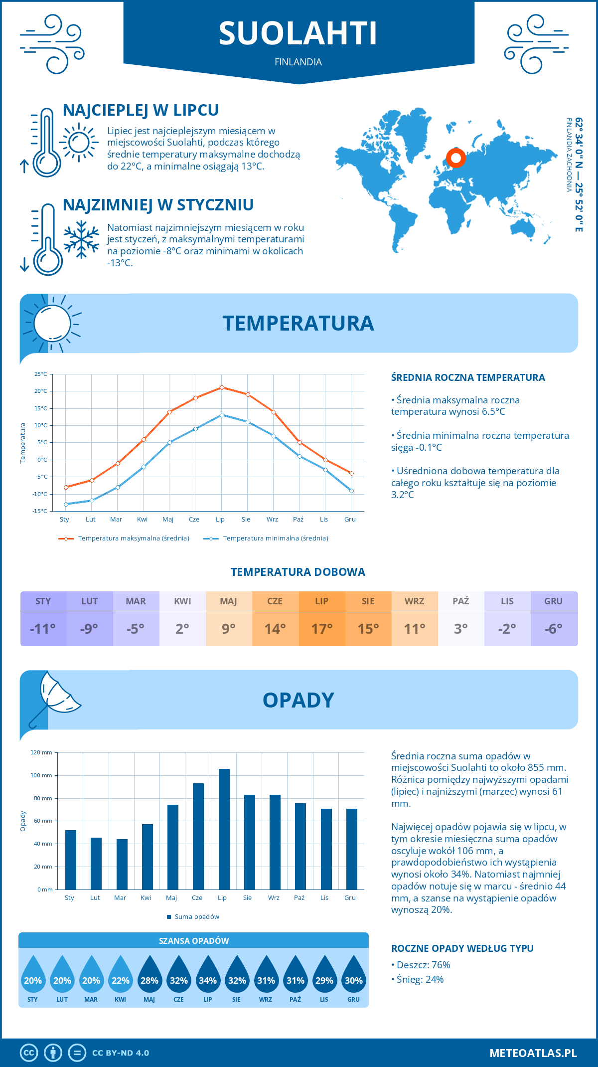 Infografika: Suolahti (Finlandia) – miesięczne temperatury i opady z wykresami rocznych trendów pogodowych