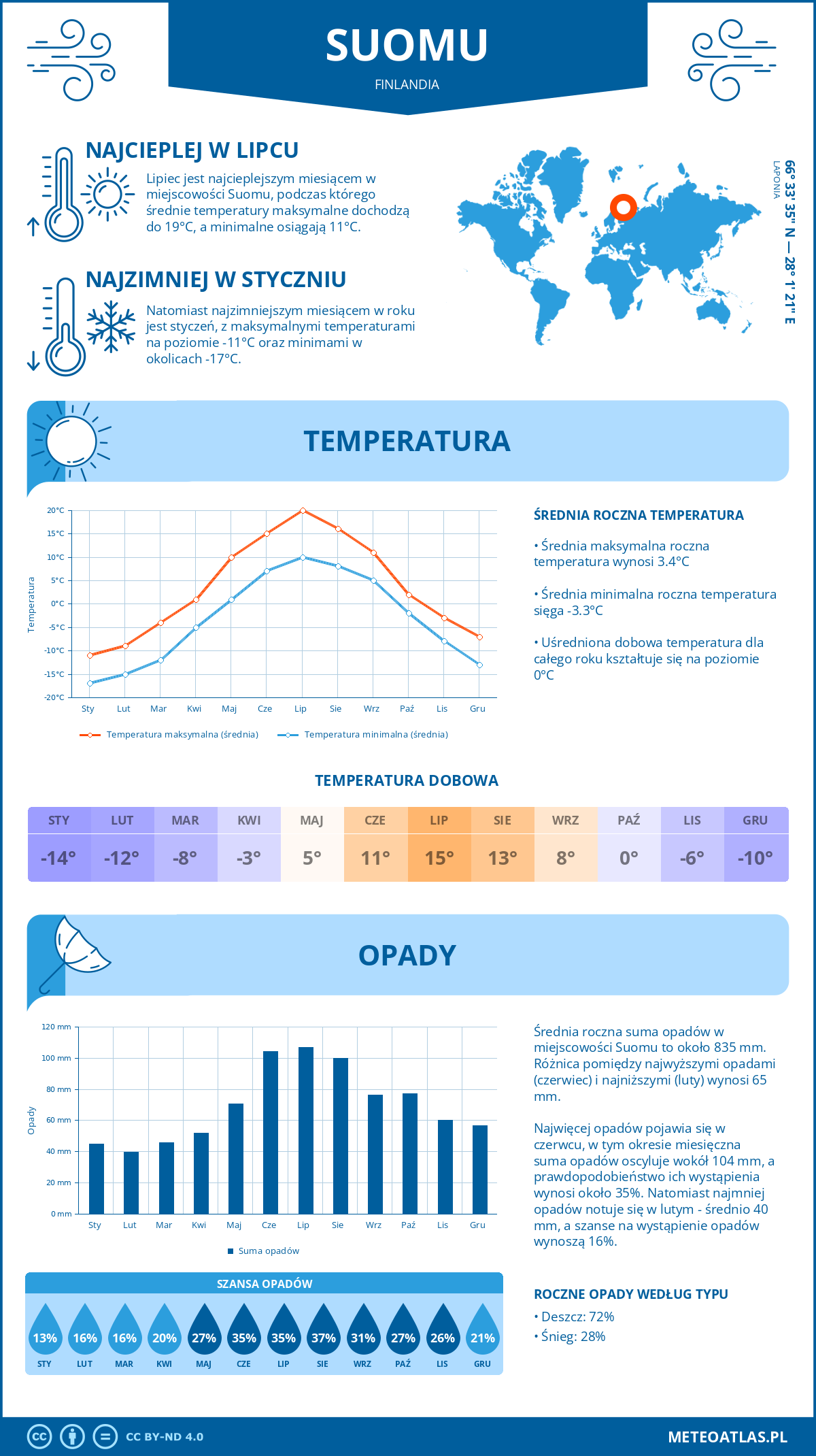 Infografika: Suomu (Finlandia) – miesięczne temperatury i opady z wykresami rocznych trendów pogodowych