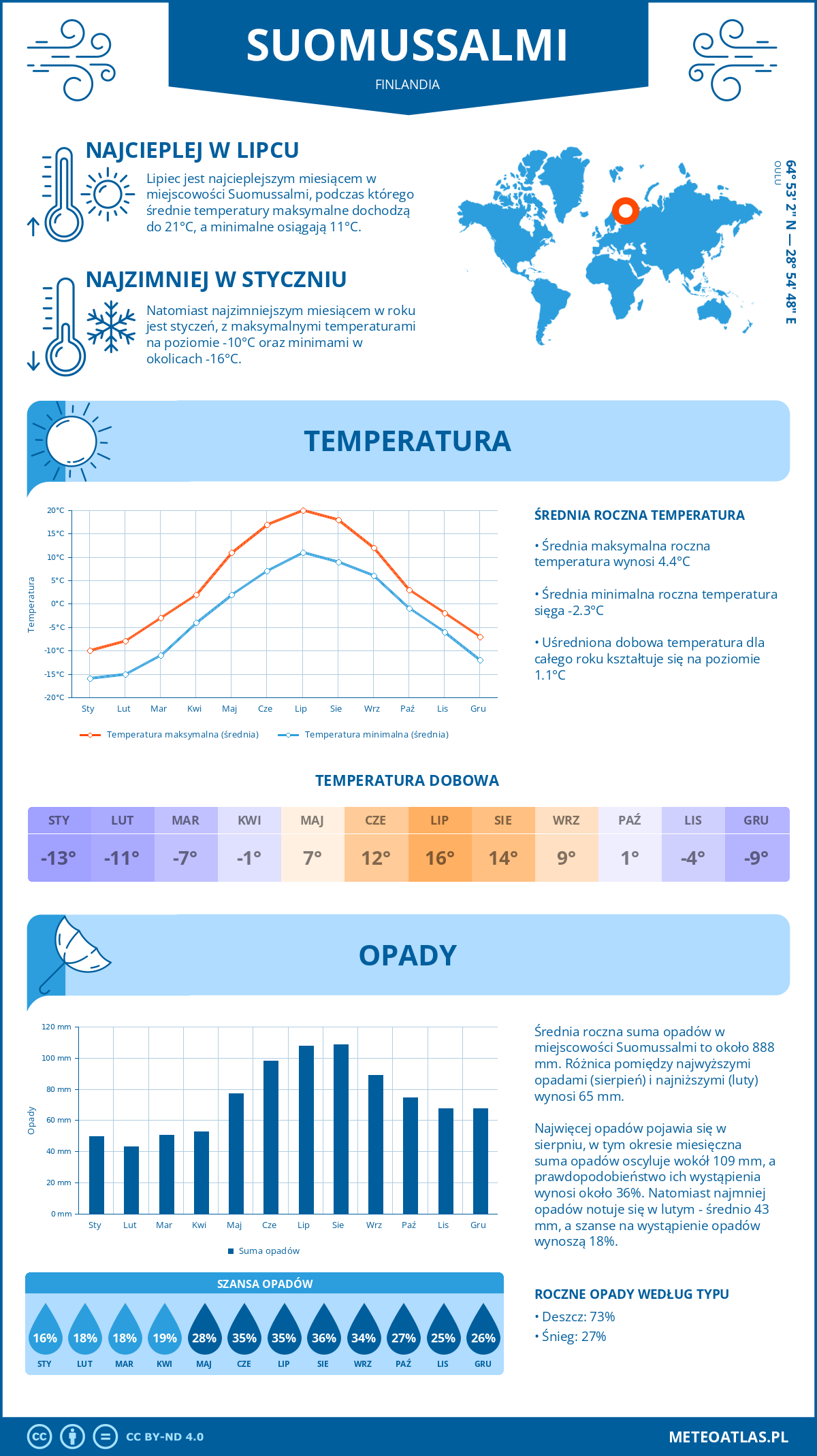 Infografika: Suomussalmi (Finlandia) – miesięczne temperatury i opady z wykresami rocznych trendów pogodowych