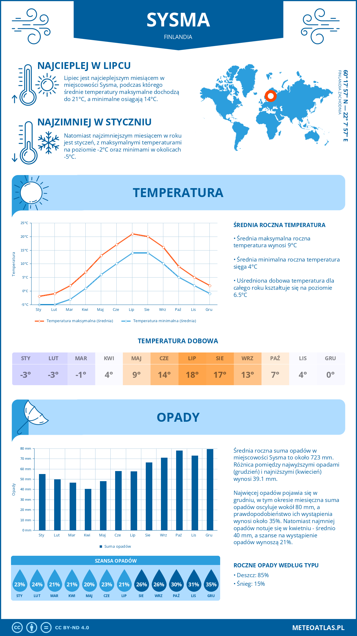 Pogoda Sysma (Finlandia). Temperatura oraz opady.