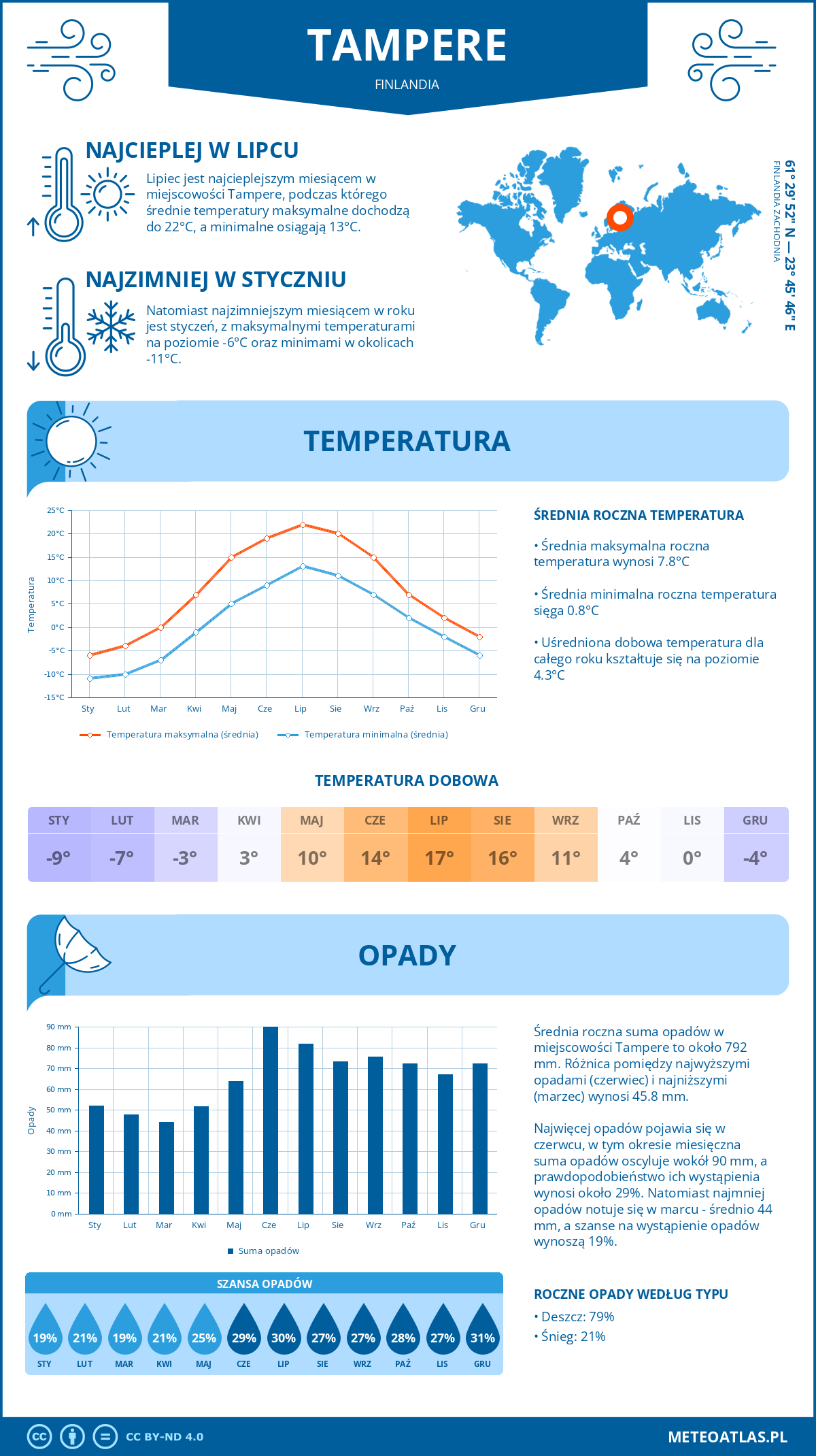 Pogoda Tampere (Finlandia). Temperatura oraz opady.