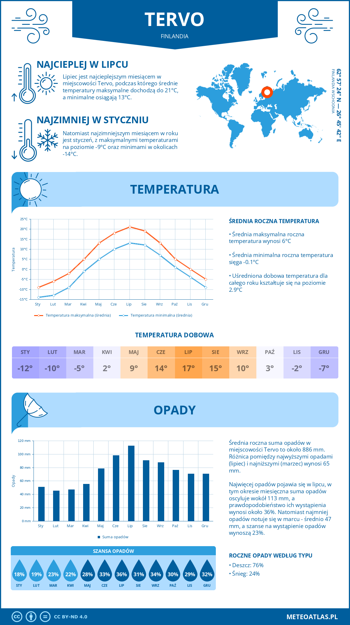 Infografika: Tervo (Finlandia) – miesięczne temperatury i opady z wykresami rocznych trendów pogodowych