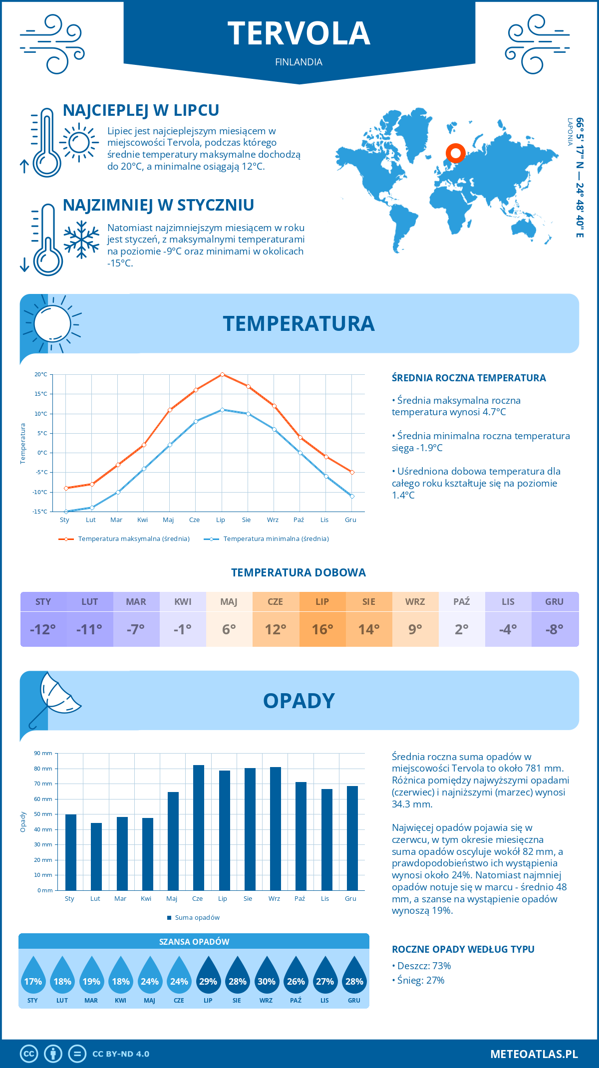 Pogoda Tervola (Finlandia). Temperatura oraz opady.