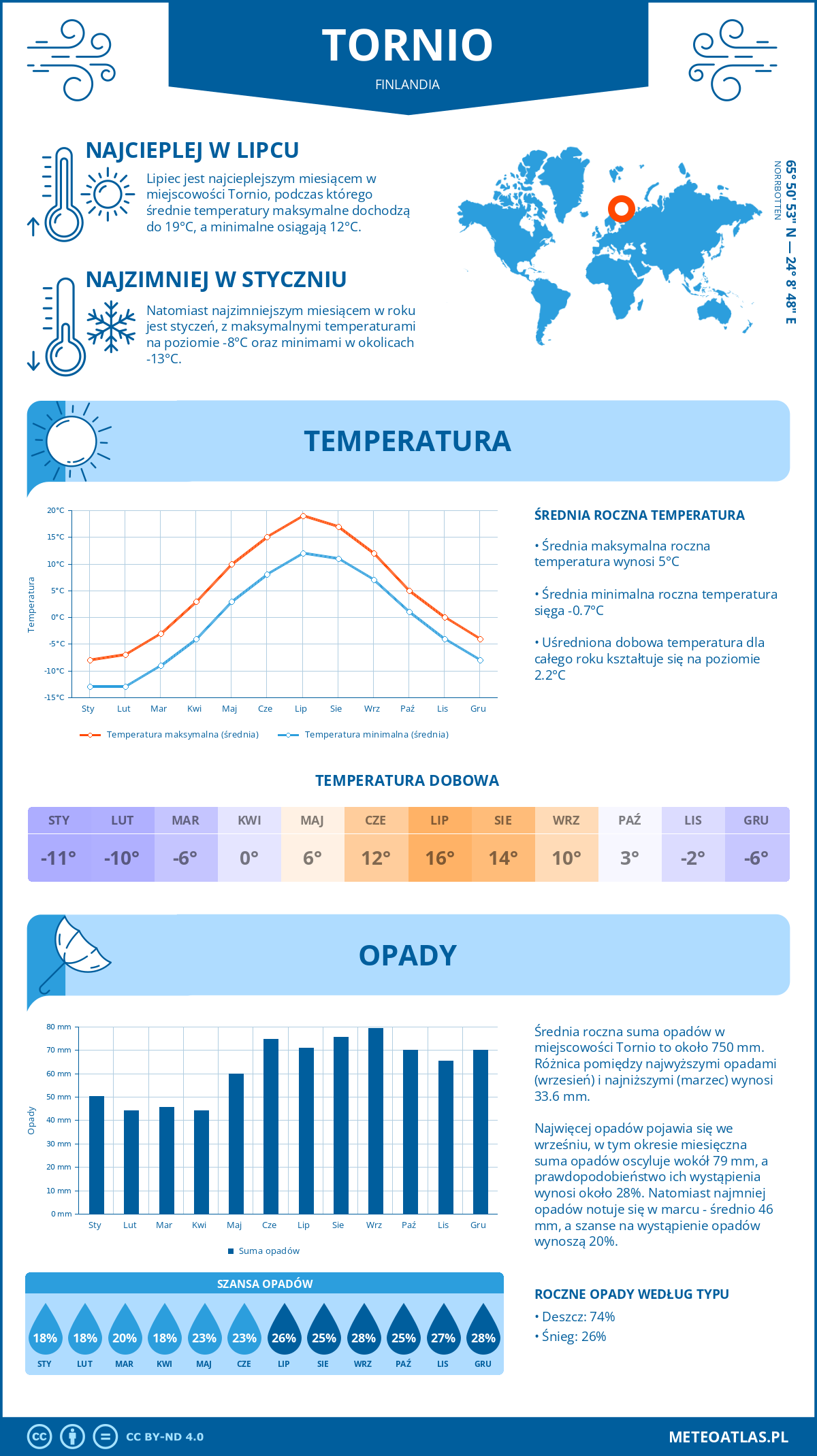 Pogoda Tornio (Finlandia). Temperatura oraz opady.