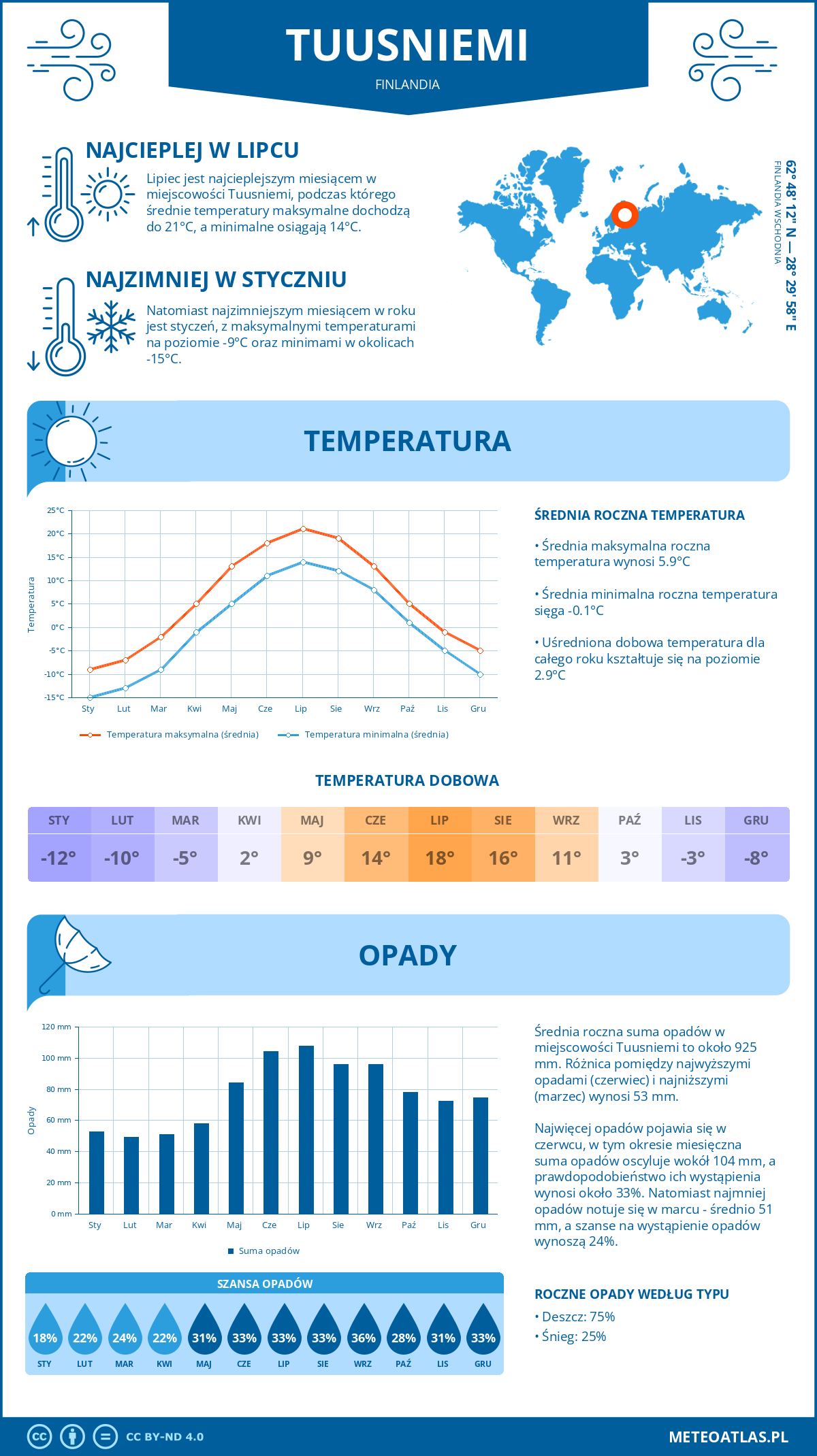 Infografika: Tuusniemi (Finlandia) – miesięczne temperatury i opady z wykresami rocznych trendów pogodowych