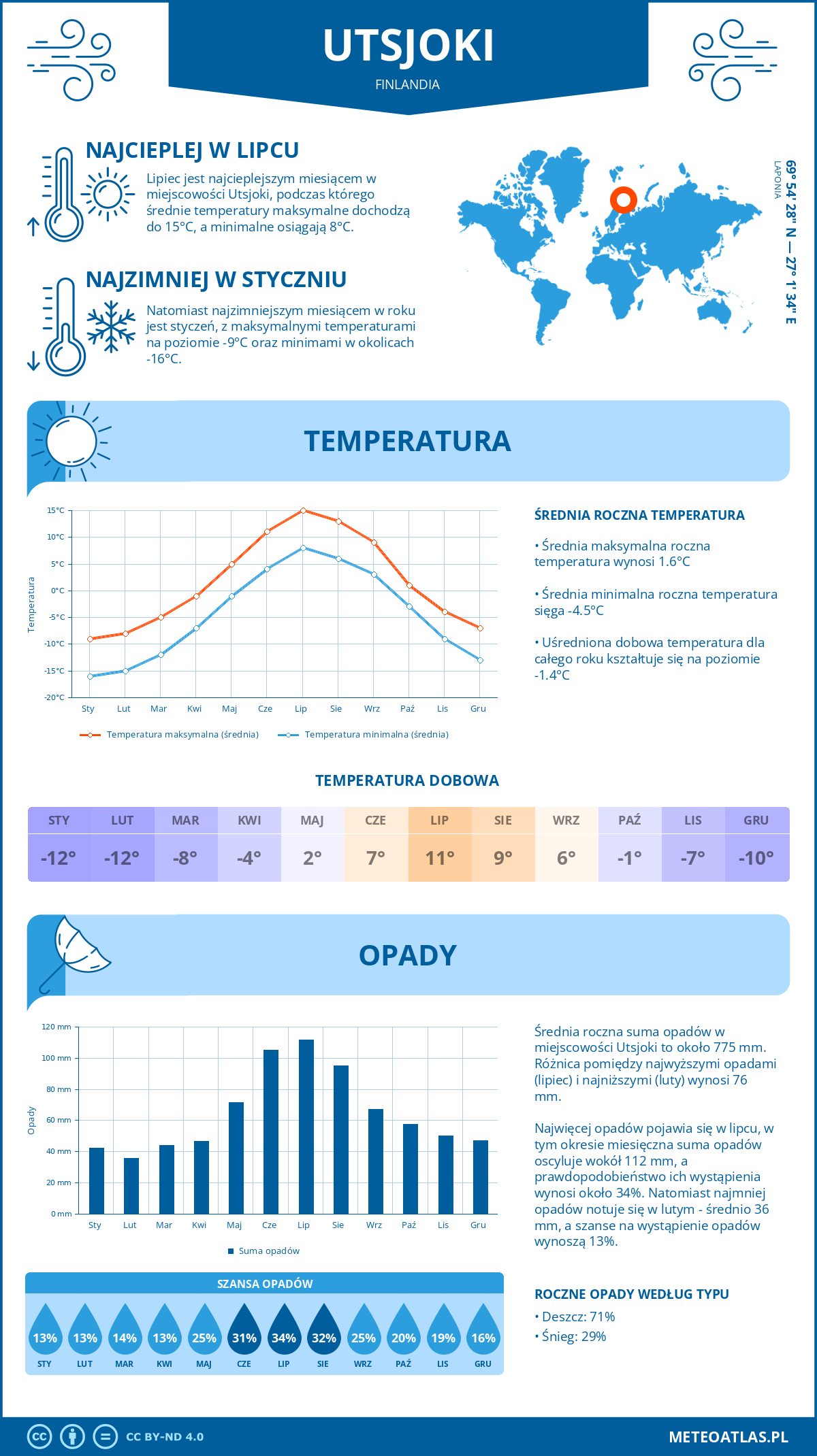 Infografika: Utsjoki (Finlandia) – miesięczne temperatury i opady z wykresami rocznych trendów pogodowych