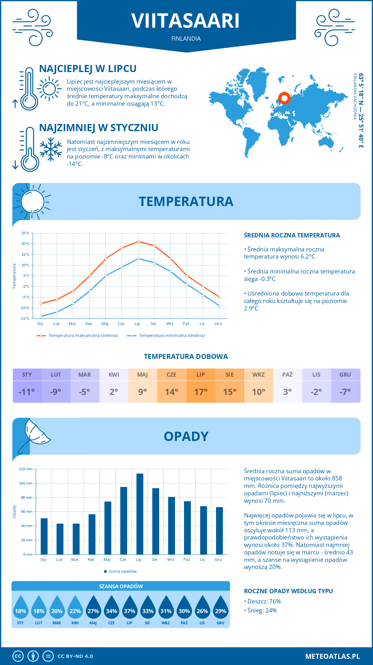 Pogoda Viitasaari (Finlandia). Temperatura oraz opady.