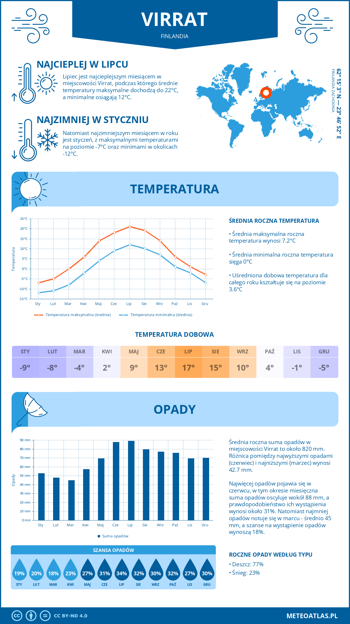 Infografika: Virrat (Finlandia) – miesięczne temperatury i opady z wykresami rocznych trendów pogodowych