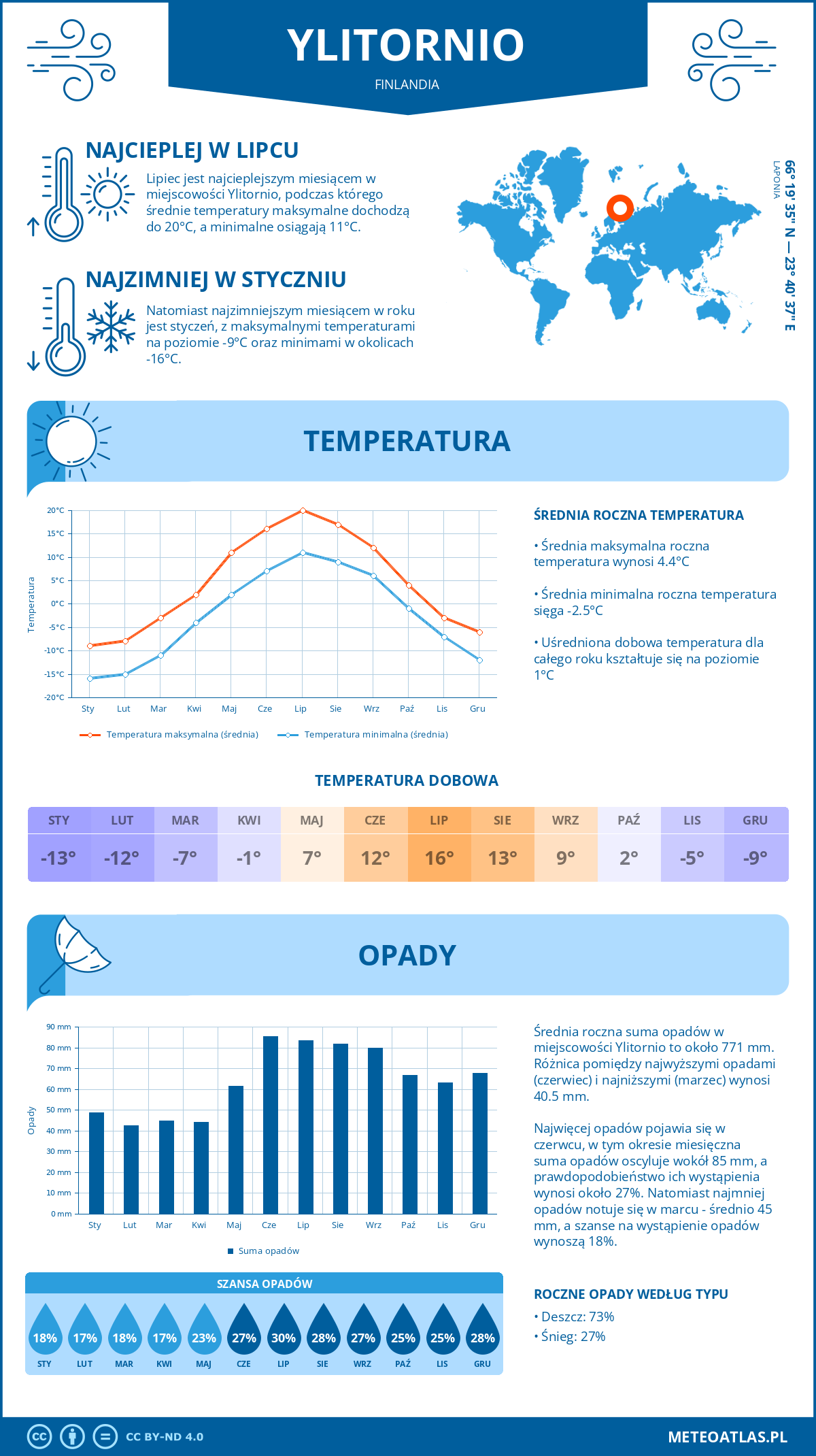 Pogoda Ylitornio (Finlandia). Temperatura oraz opady.