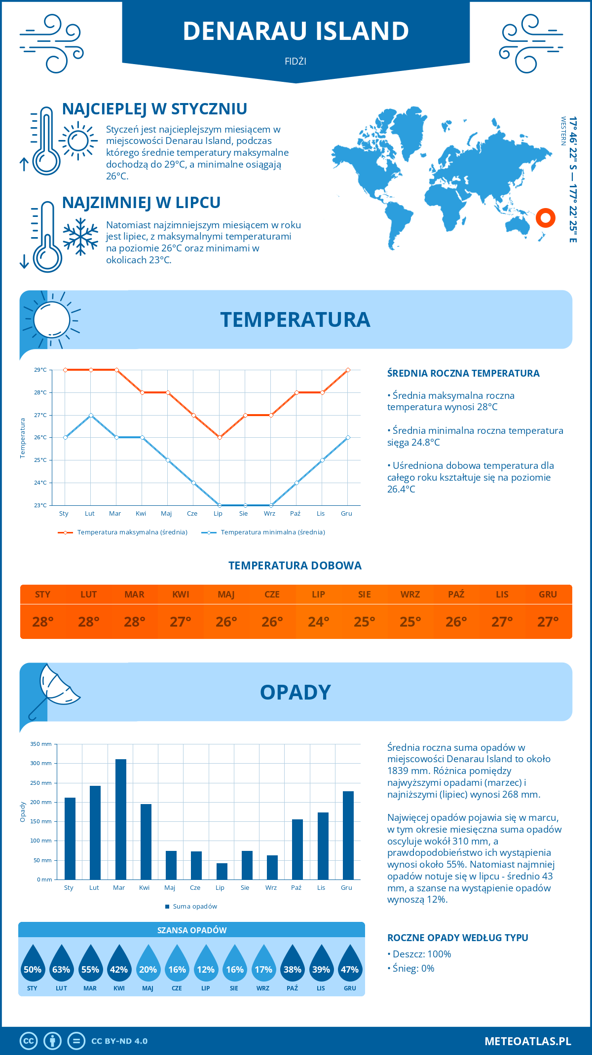 Pogoda Denarau Island (Fidżi). Temperatura oraz opady.