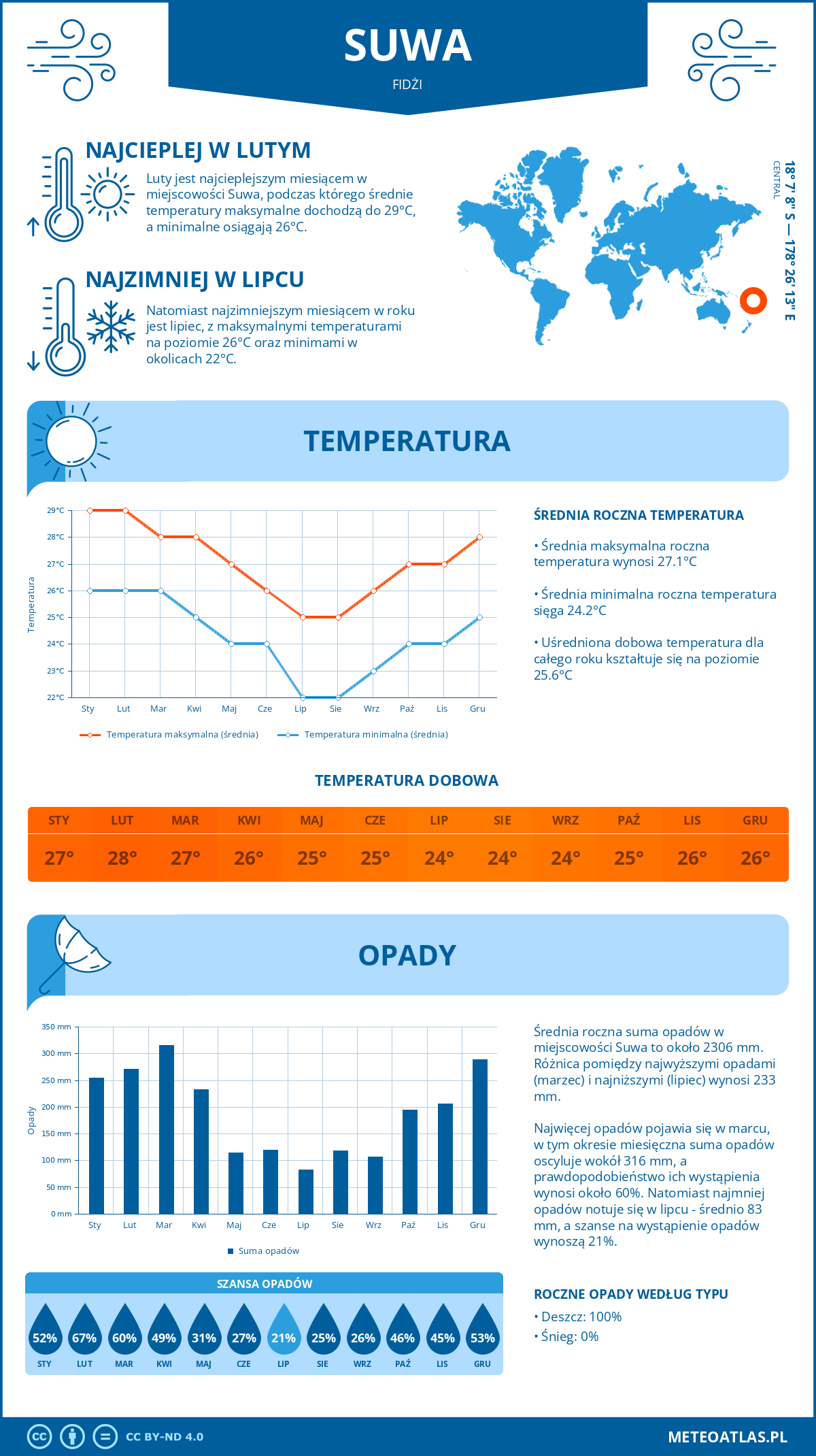 Infografika: Suwa (Fidżi) – miesięczne temperatury i opady z wykresami rocznych trendów pogodowych