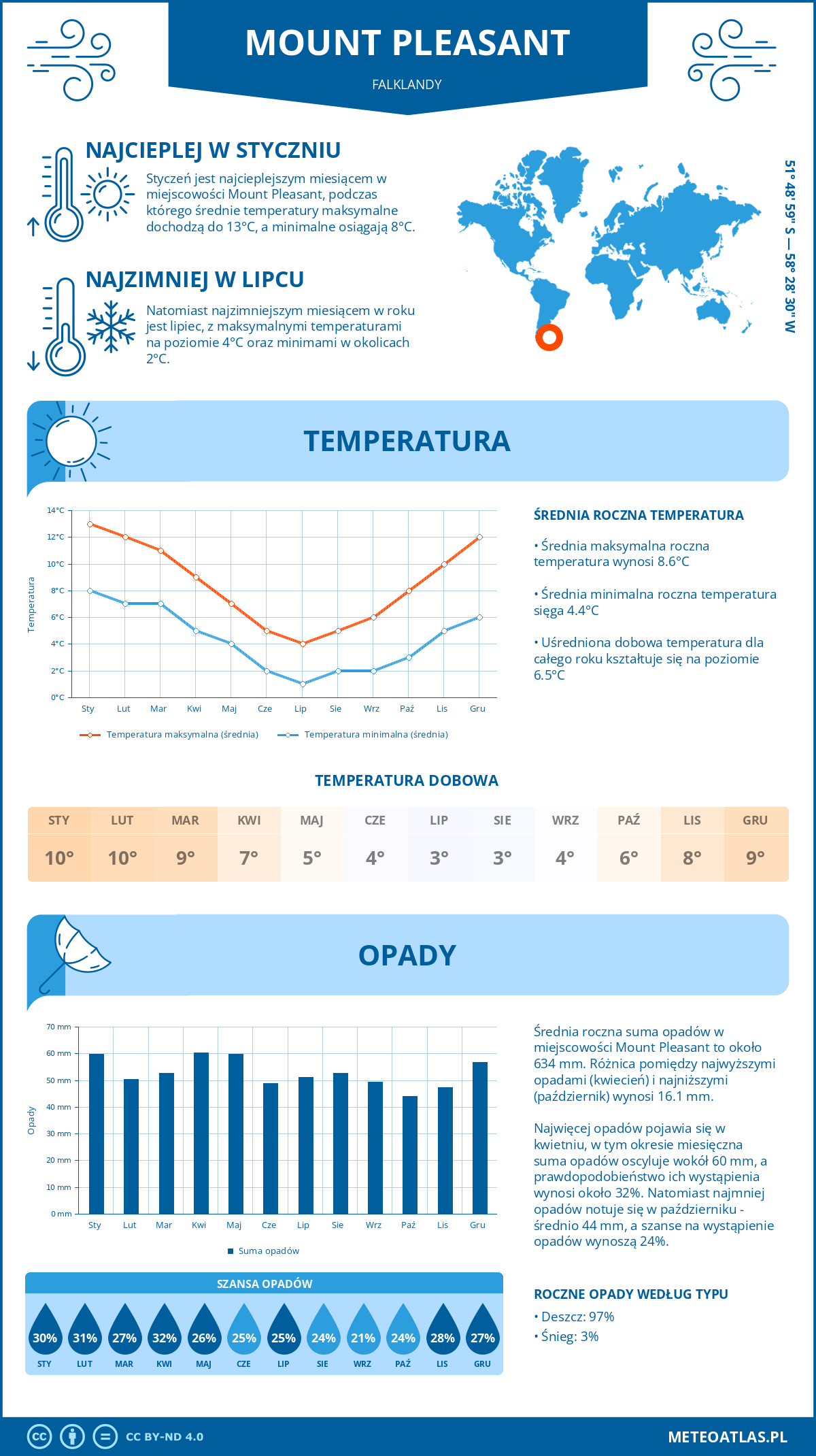 Infografika: Mount Pleasant (Falklandy) - miesięczne temperatury i opady z wykresami rocznych trendów pogodowych