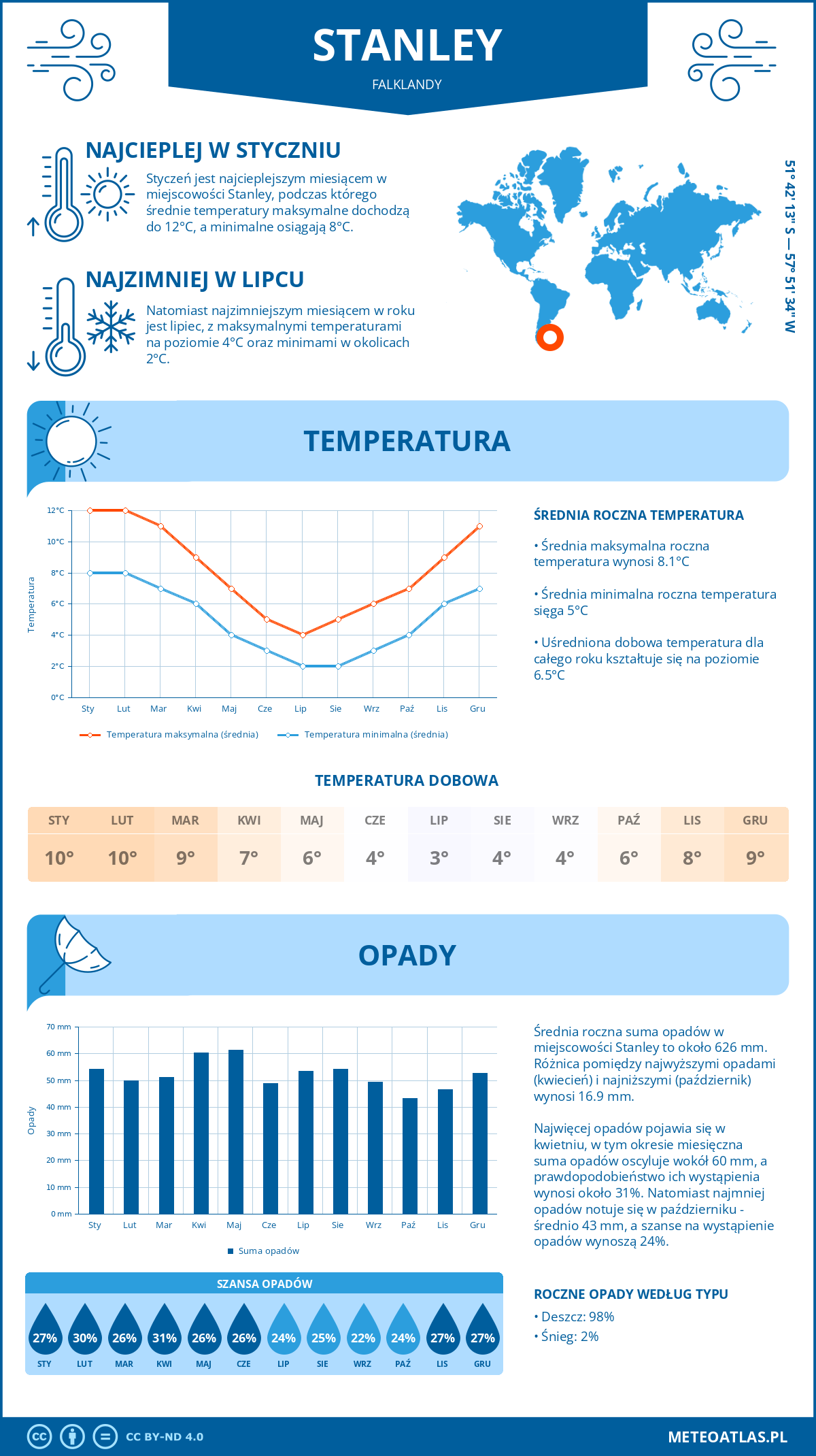 Pogoda Stanley (Falklandy). Temperatura oraz opady.