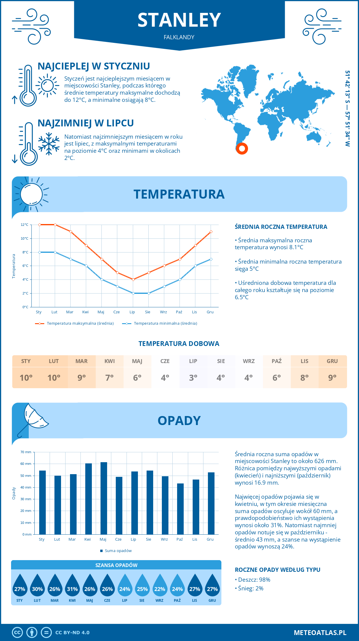 Infografika: Stanley (Falklandy) – miesięczne temperatury i opady z wykresami rocznych trendów pogodowych