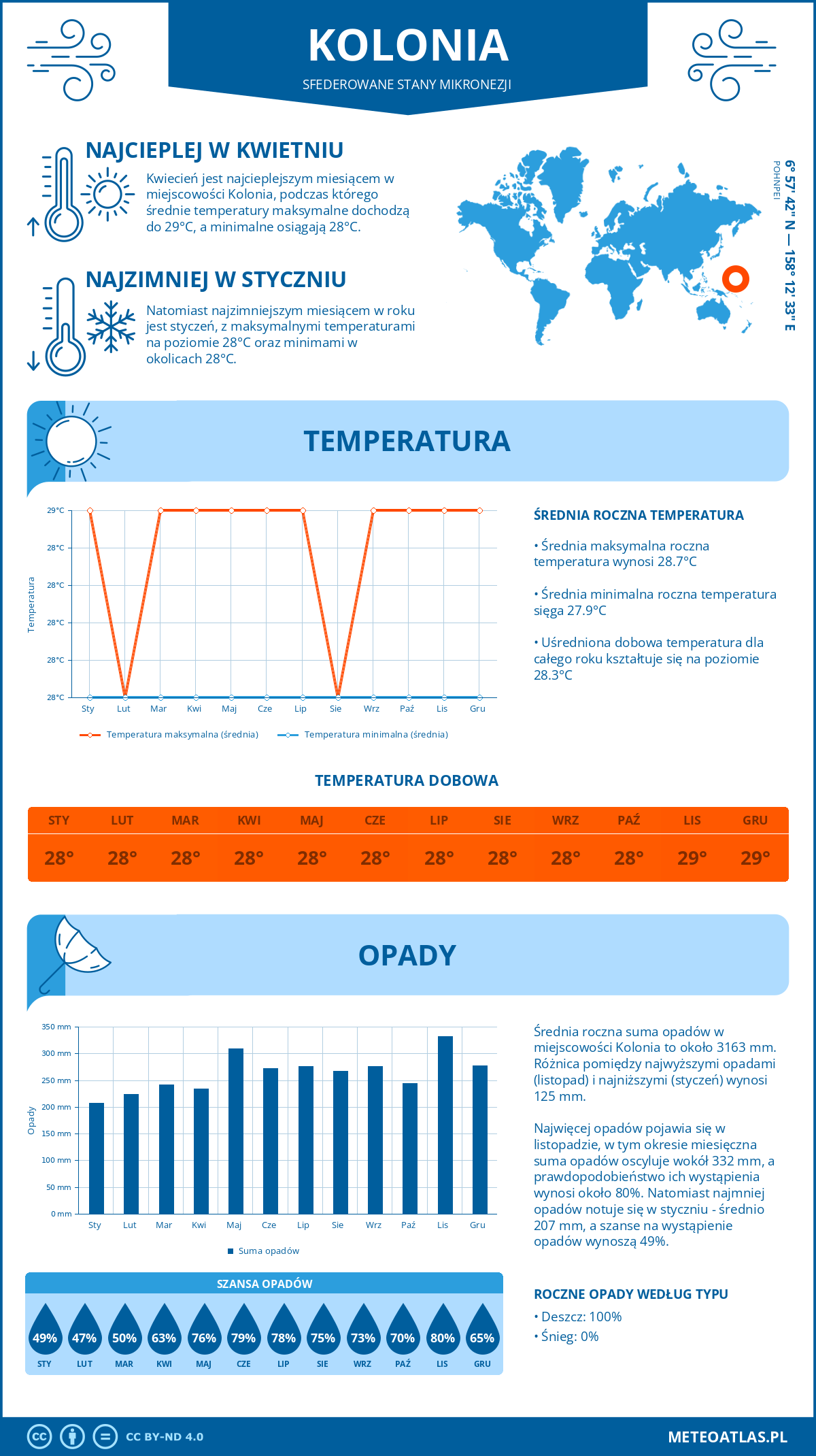 Pogoda Kolonia (Sfederowane Stany Mikronezji). Temperatura oraz opady.