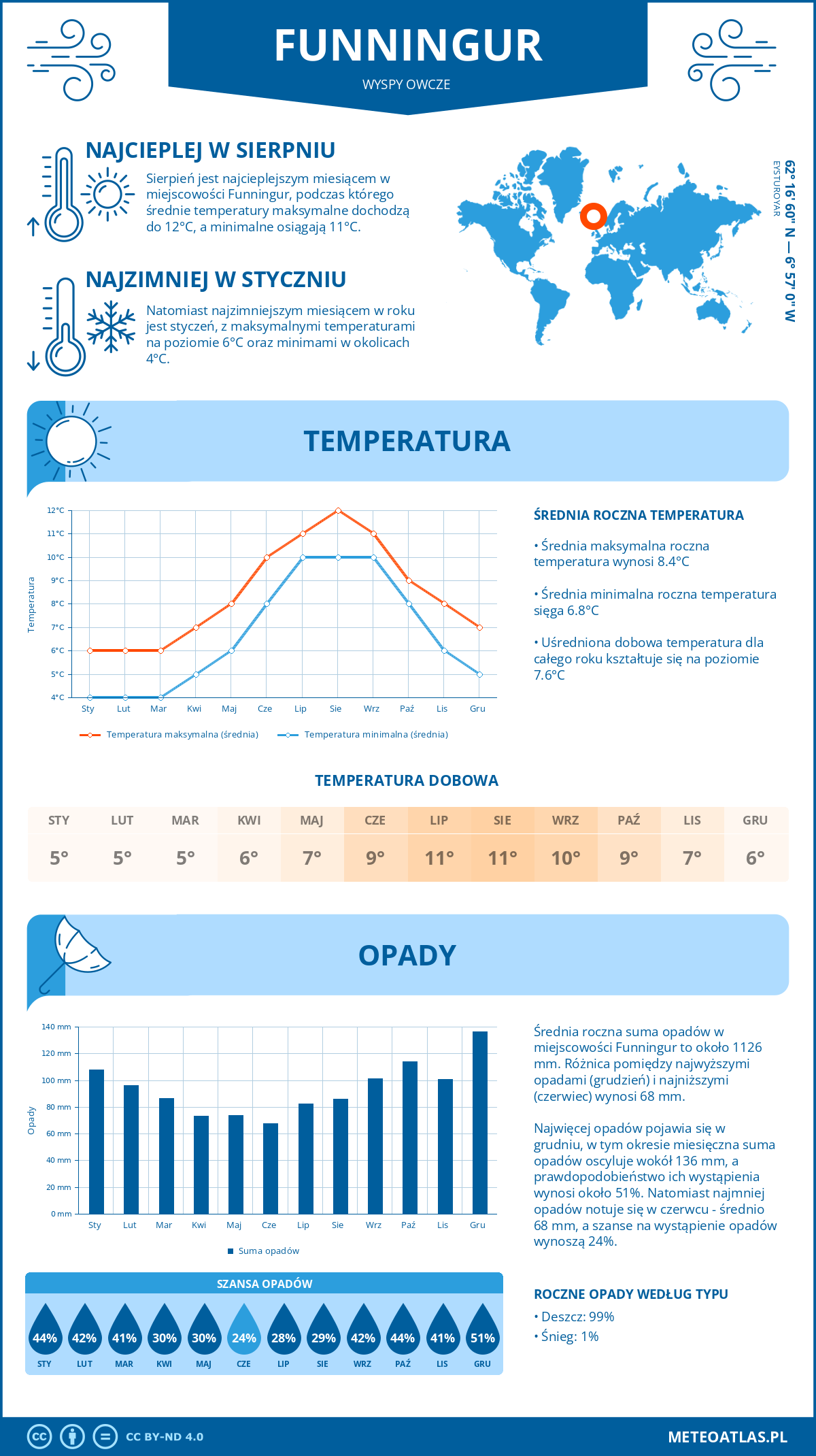 Pogoda Funningur (Wyspy Owcze). Temperatura oraz opady.