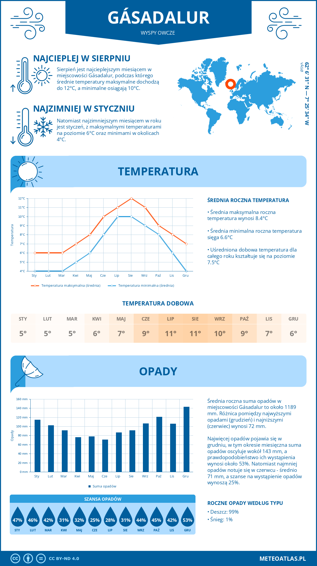 Pogoda Gásadalur (Wyspy Owcze). Temperatura oraz opady.