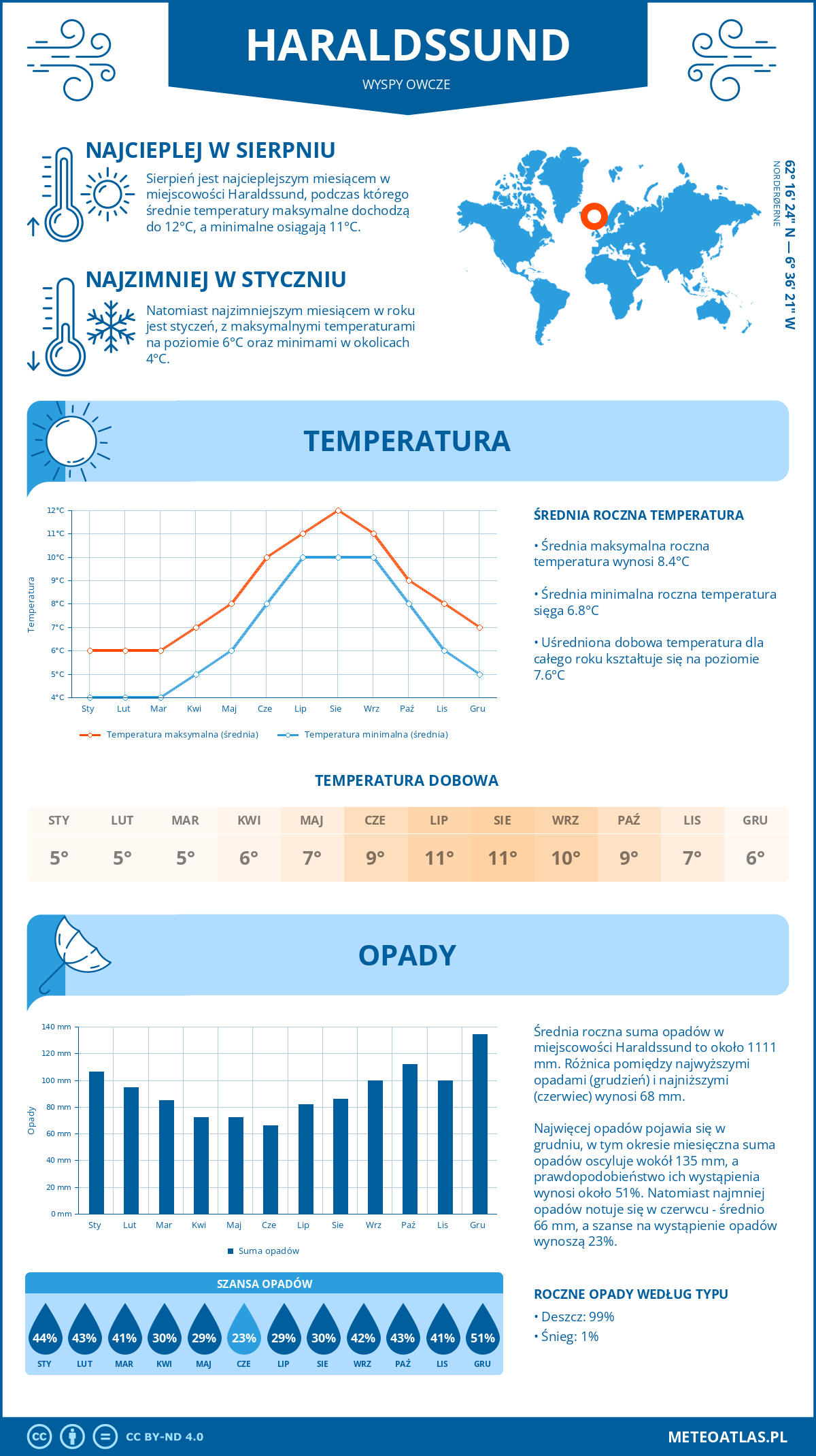 Pogoda Haraldssund (Wyspy Owcze). Temperatura oraz opady.