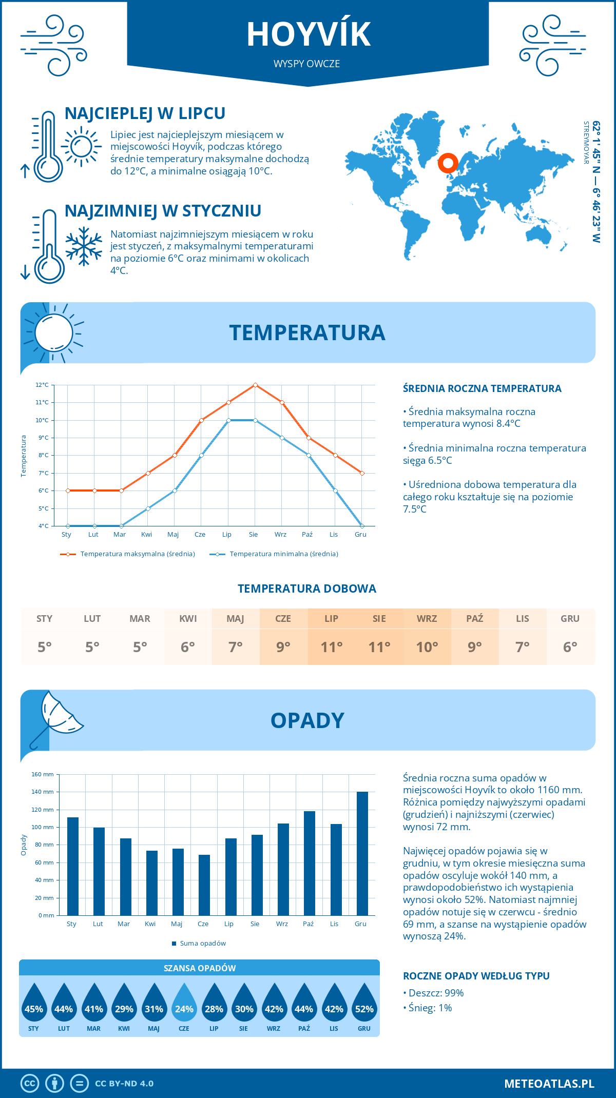 Pogoda Hoyvík (Wyspy Owcze). Temperatura oraz opady.