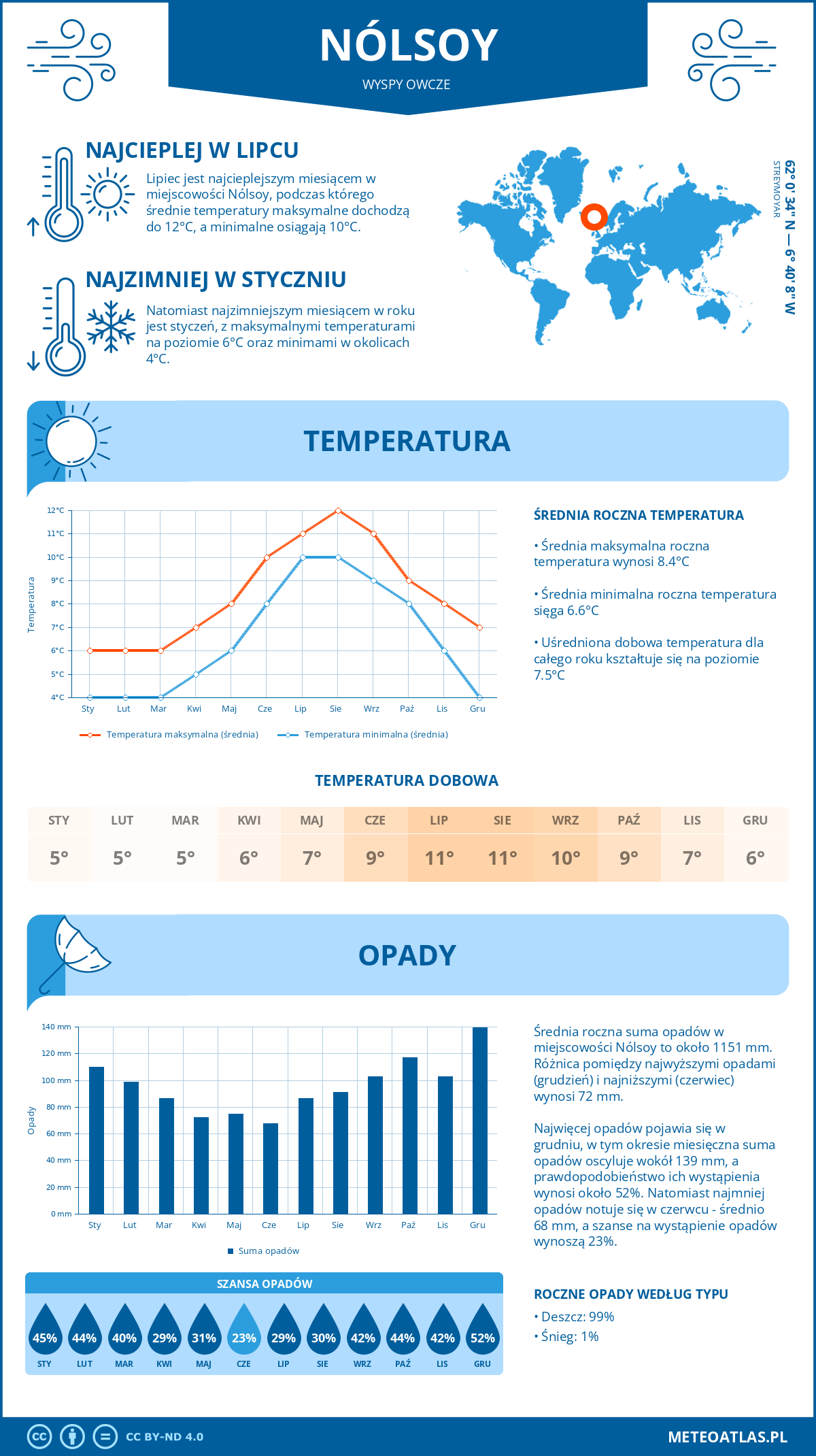 Pogoda Nólsoy (Wyspy Owcze). Temperatura oraz opady.