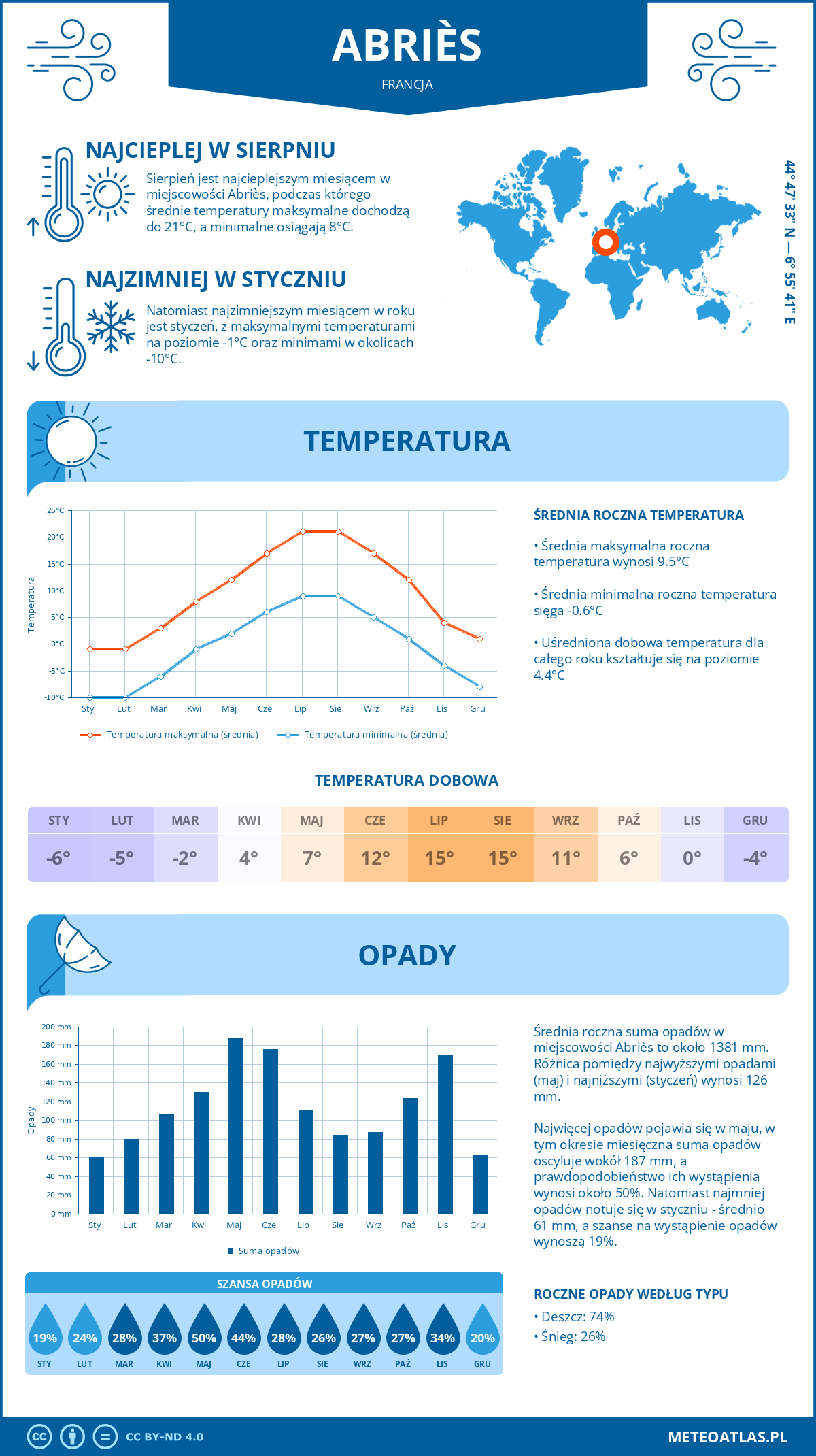 Pogoda Abriès (Francja). Temperatura oraz opady.