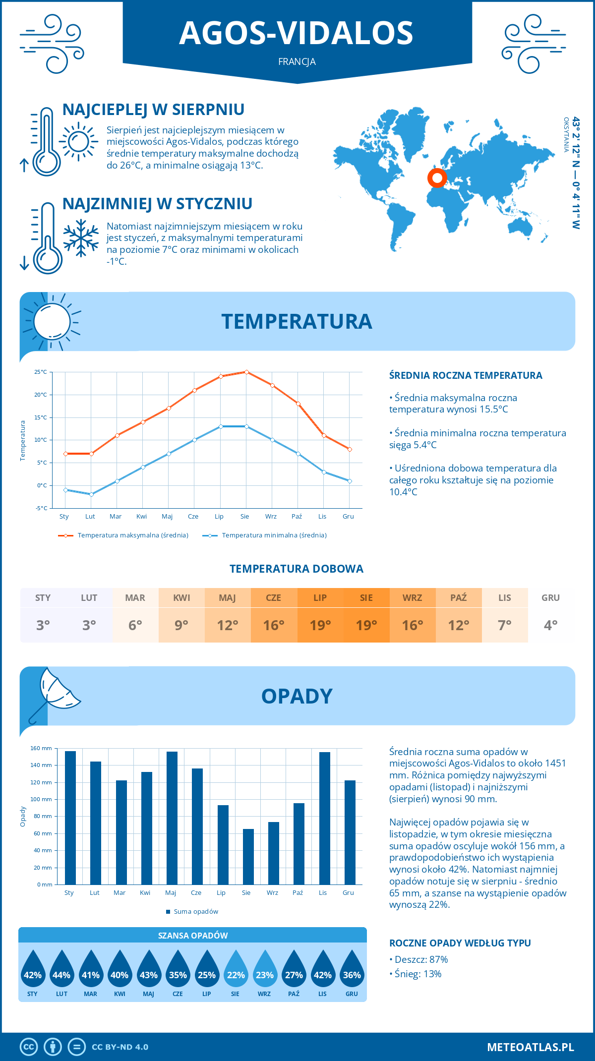 Pogoda Agos-Vidalos (Francja). Temperatura oraz opady.