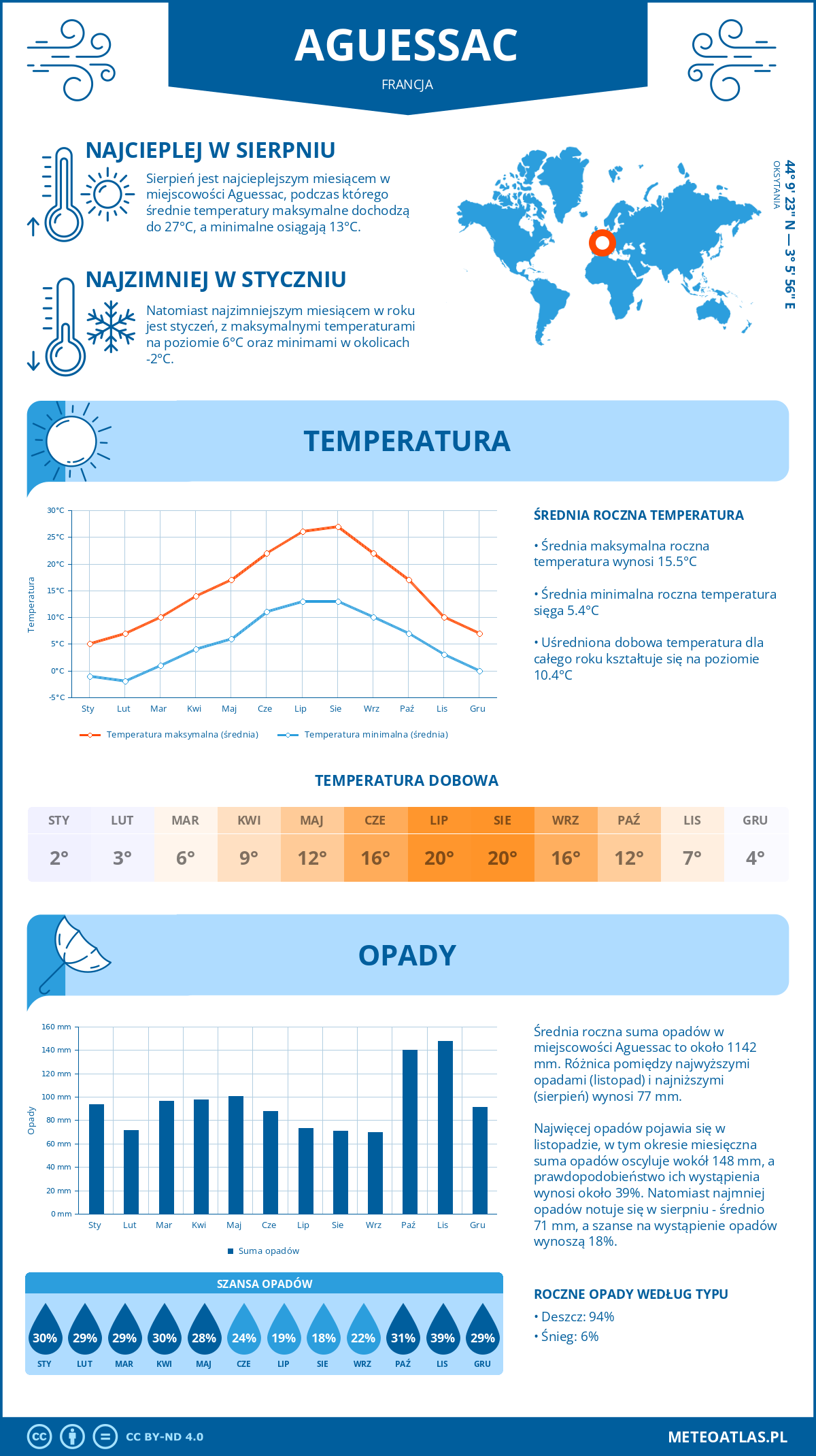 Infografika: Aguessac (Francja) – miesięczne temperatury i opady z wykresami rocznych trendów pogodowych