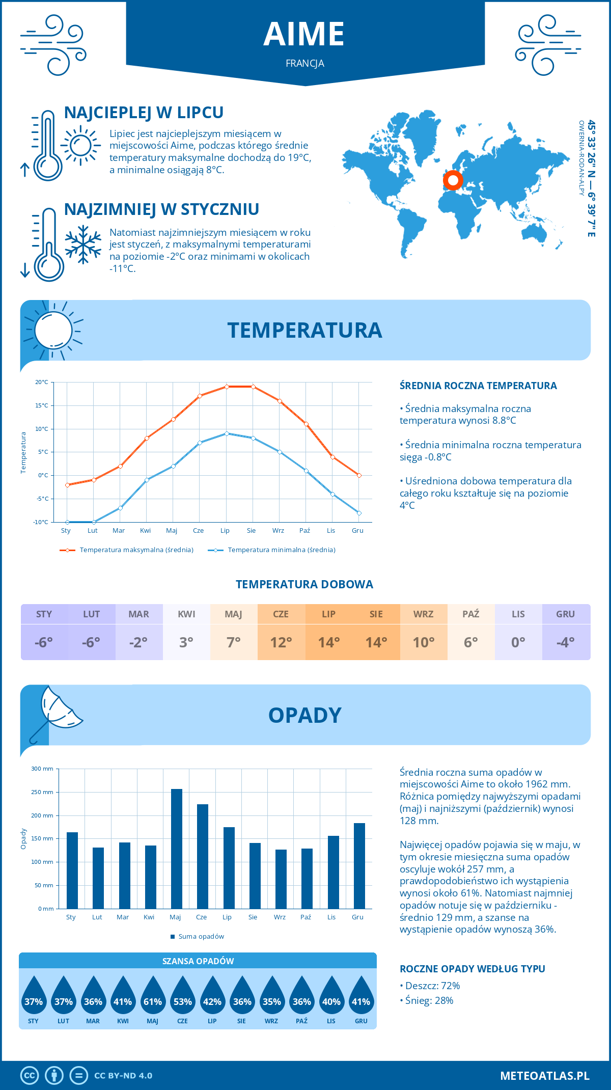 Pogoda Aime (Francja). Temperatura oraz opady.