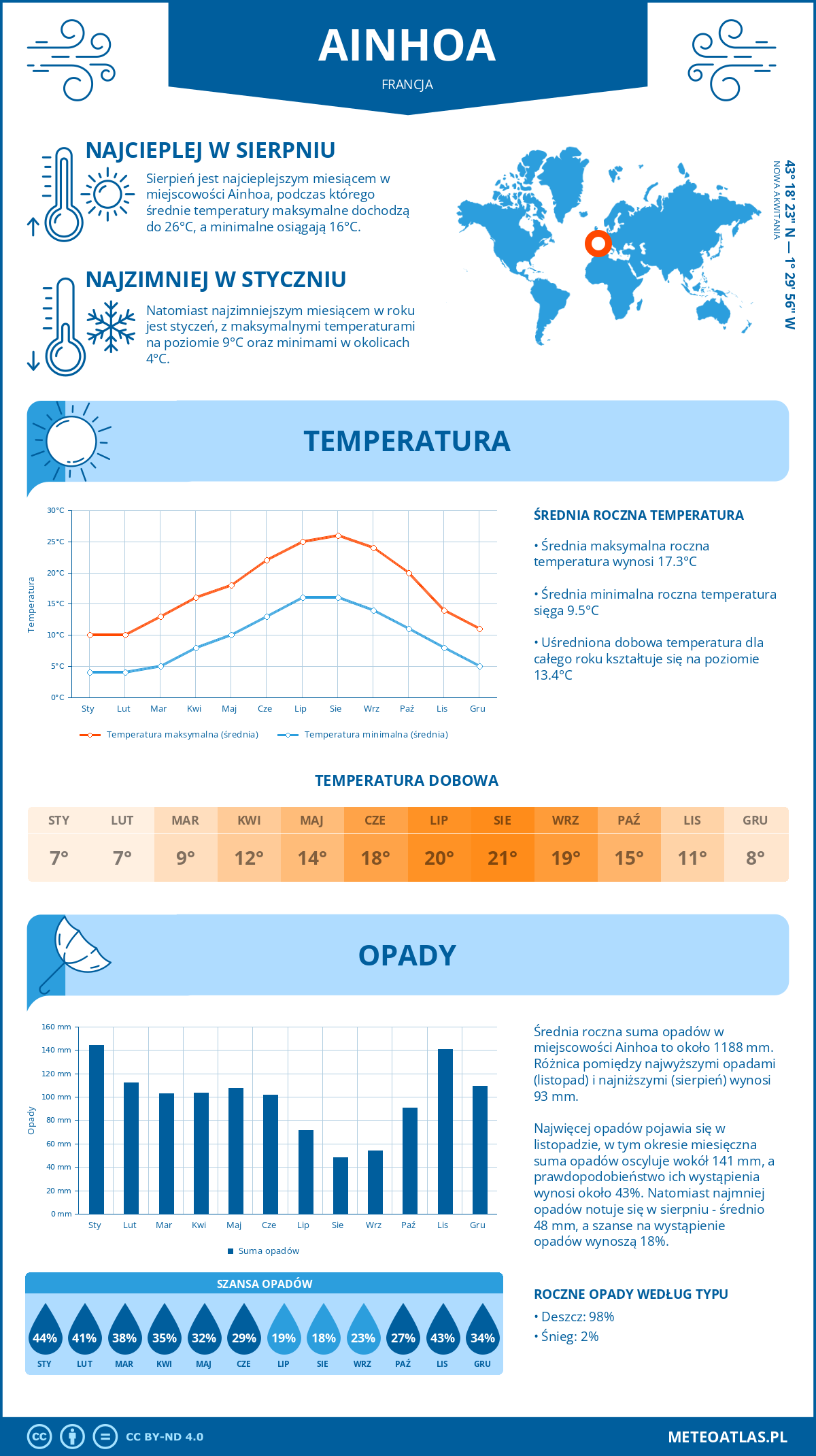 Infografika: Ainhoa (Francja) – miesięczne temperatury i opady z wykresami rocznych trendów pogodowych