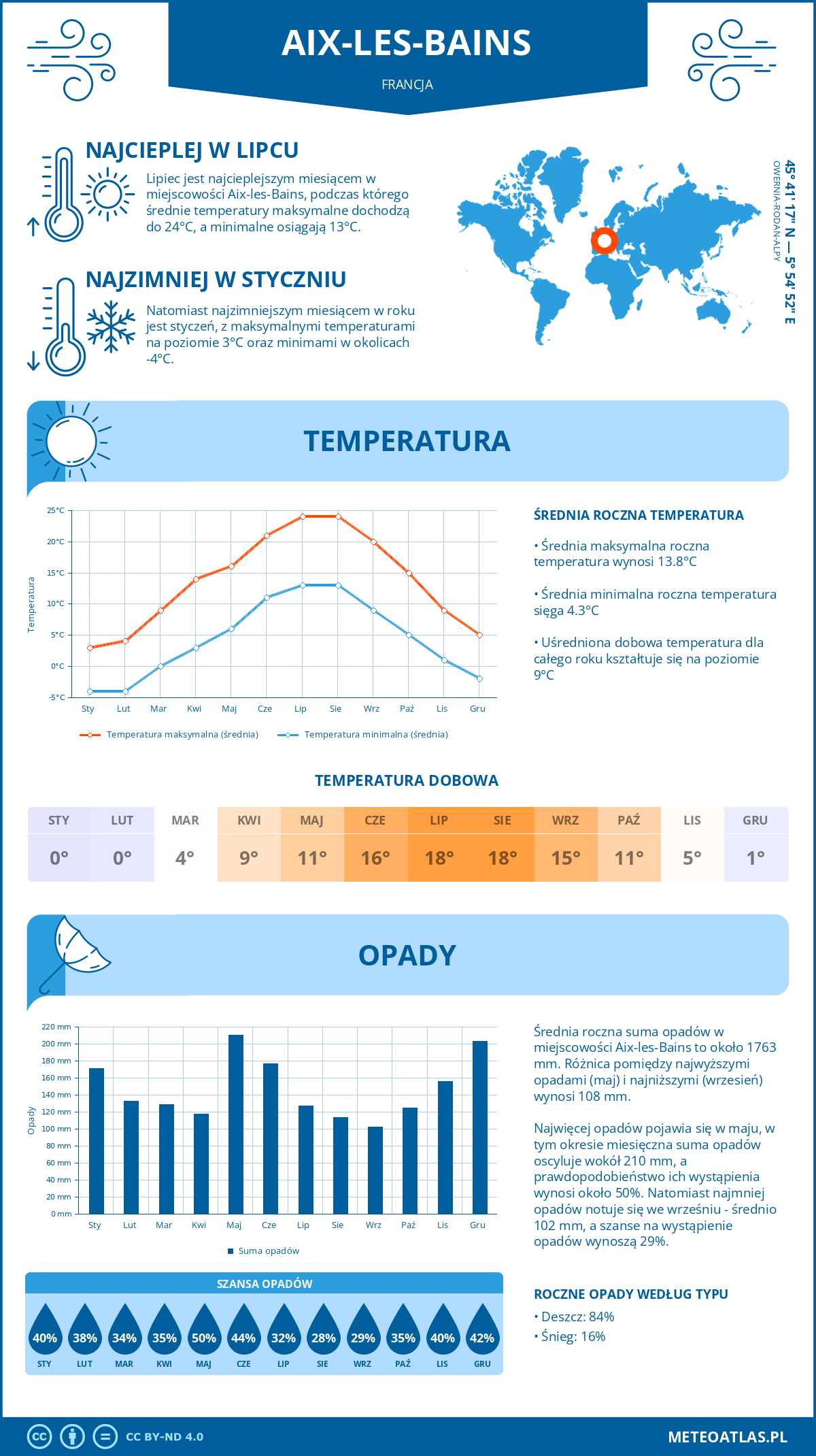 Infografika: Aix-les-Bains (Francja) – miesięczne temperatury i opady z wykresami rocznych trendów pogodowych