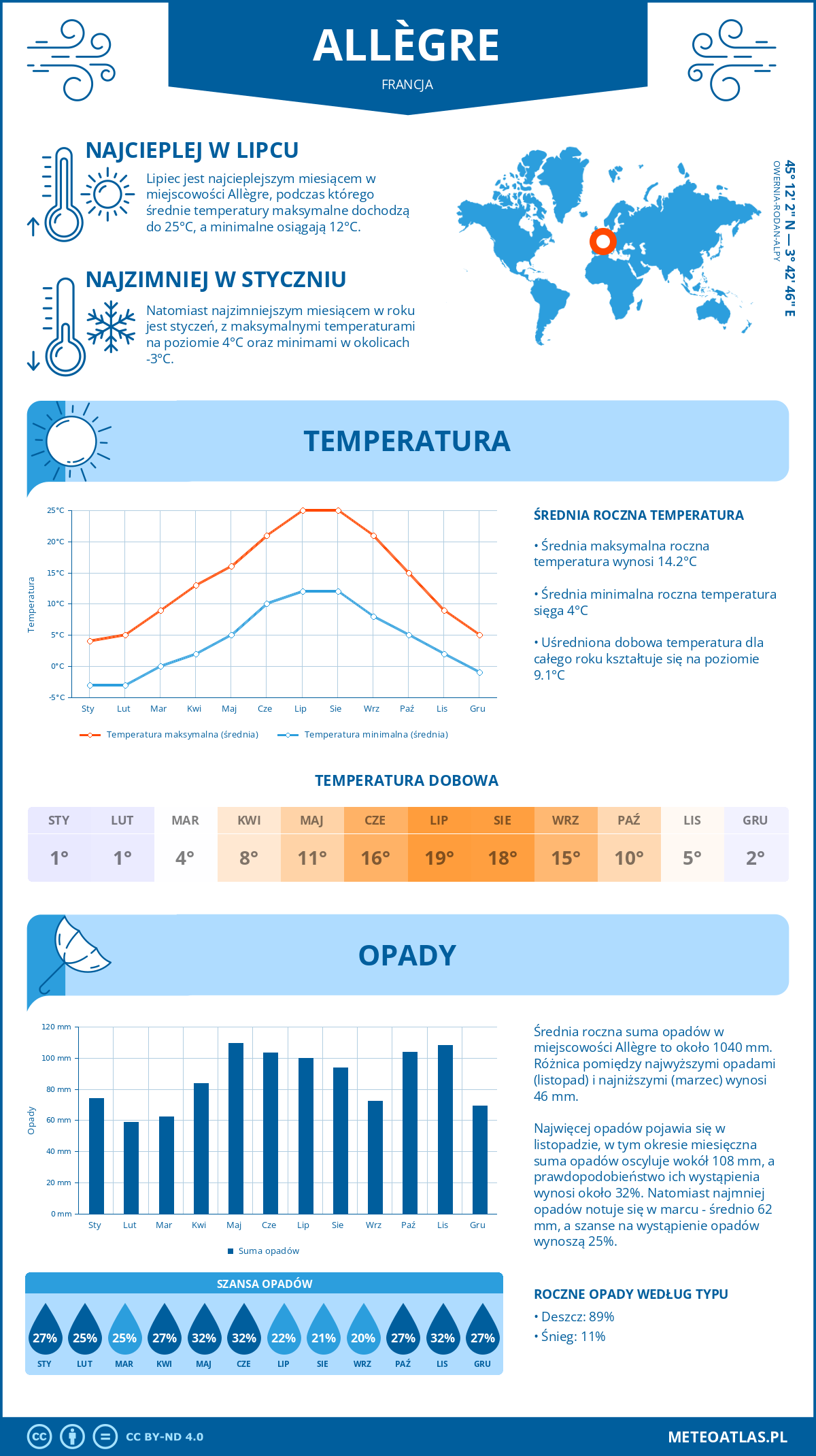 Infografika: Allègre (Francja) – miesięczne temperatury i opady z wykresami rocznych trendów pogodowych