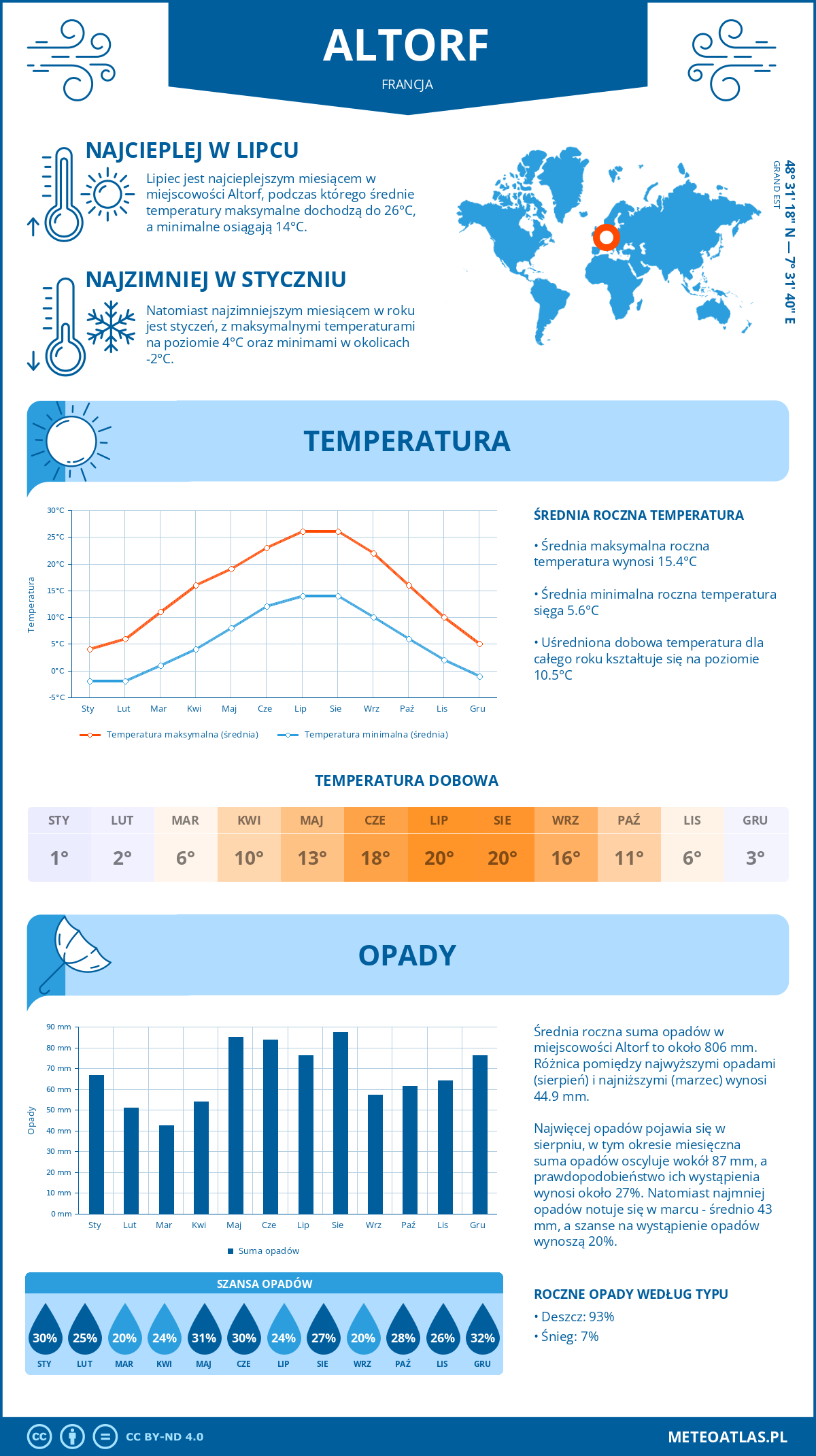 Pogoda Altorf (Francja). Temperatura oraz opady.