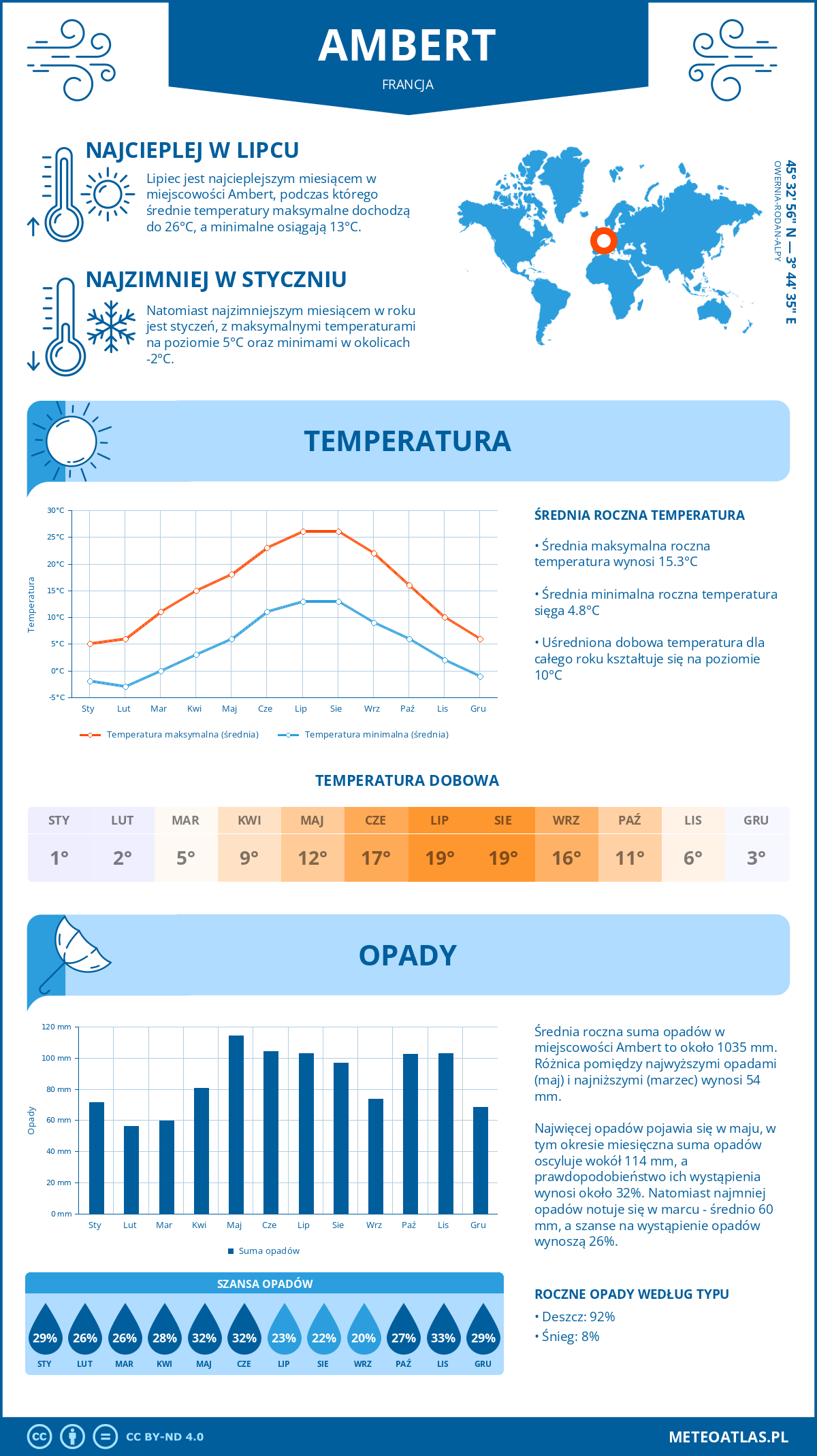 Pogoda Ambert (Francja). Temperatura oraz opady.