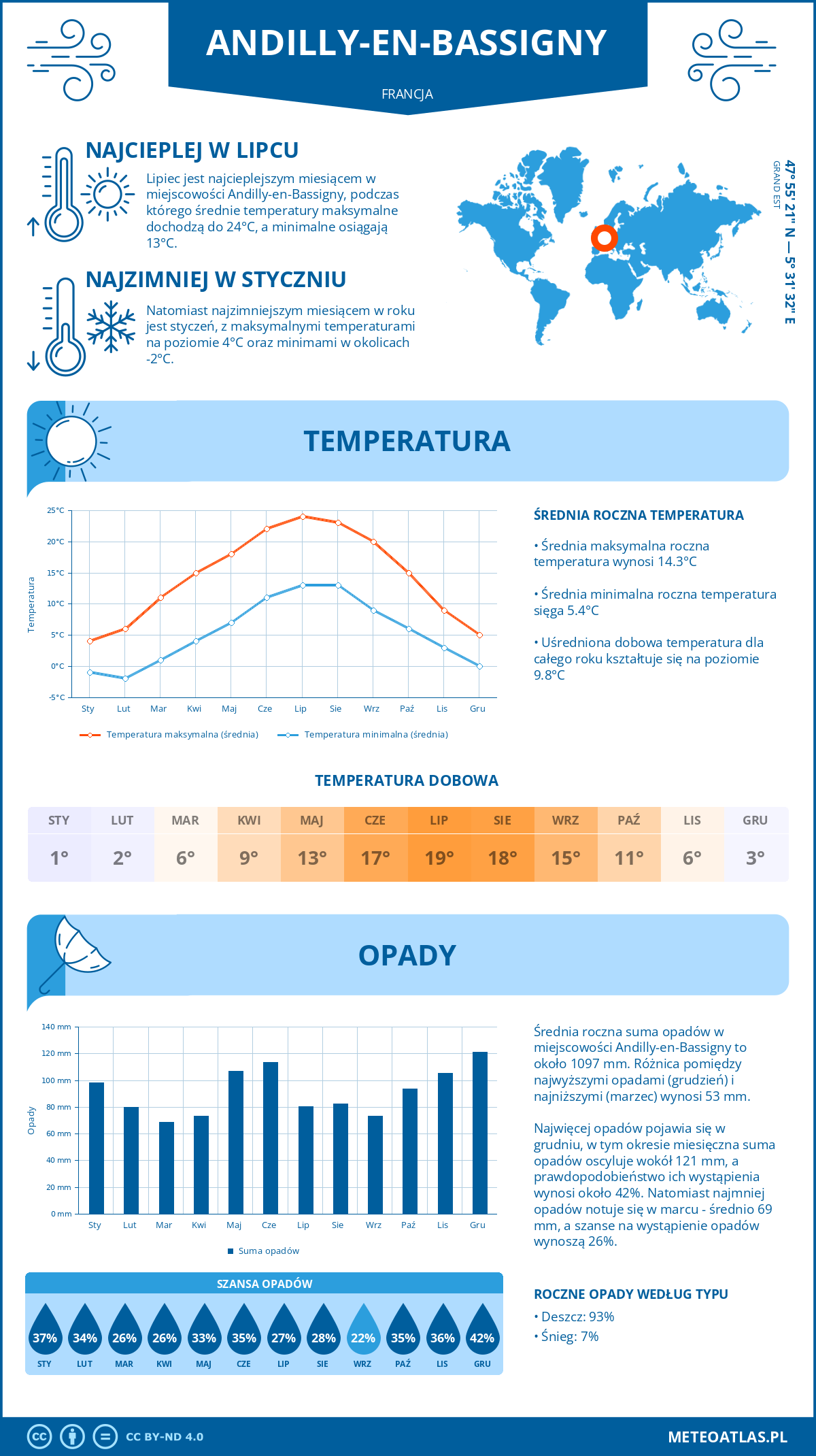 Infografika: Andilly-en-Bassigny (Francja) – miesięczne temperatury i opady z wykresami rocznych trendów pogodowych